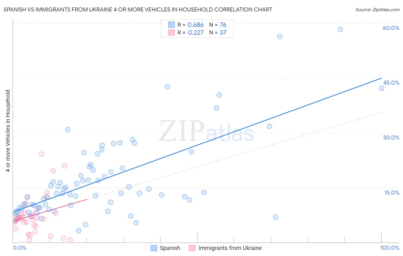 Spanish vs Immigrants from Ukraine 4 or more Vehicles in Household