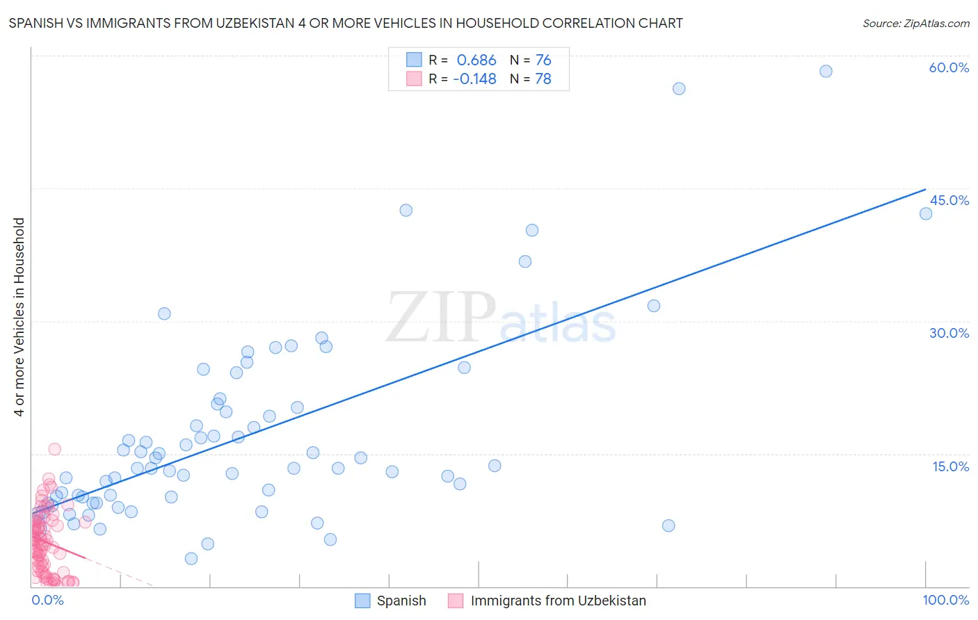 Spanish vs Immigrants from Uzbekistan 4 or more Vehicles in Household