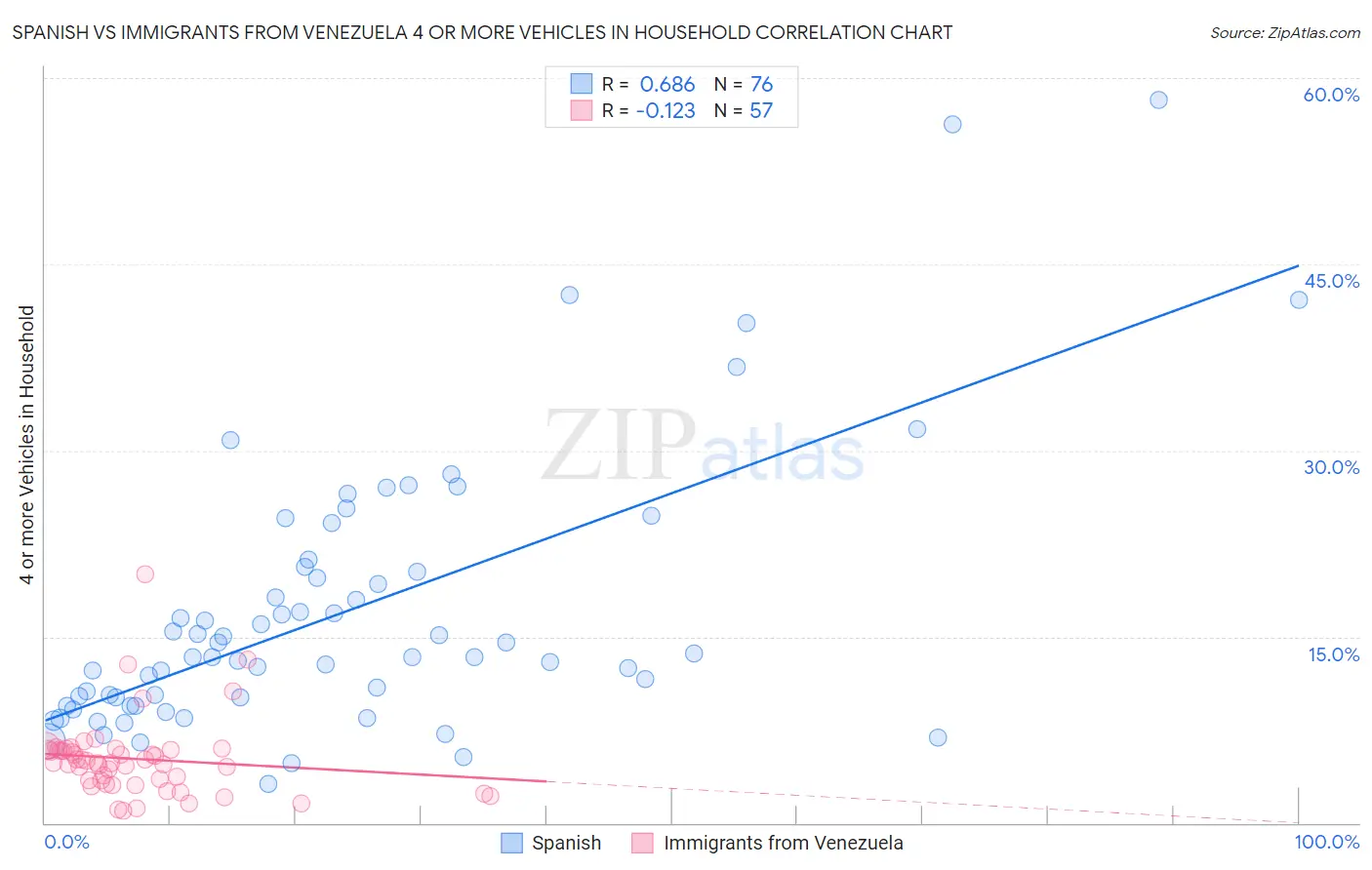 Spanish vs Immigrants from Venezuela 4 or more Vehicles in Household