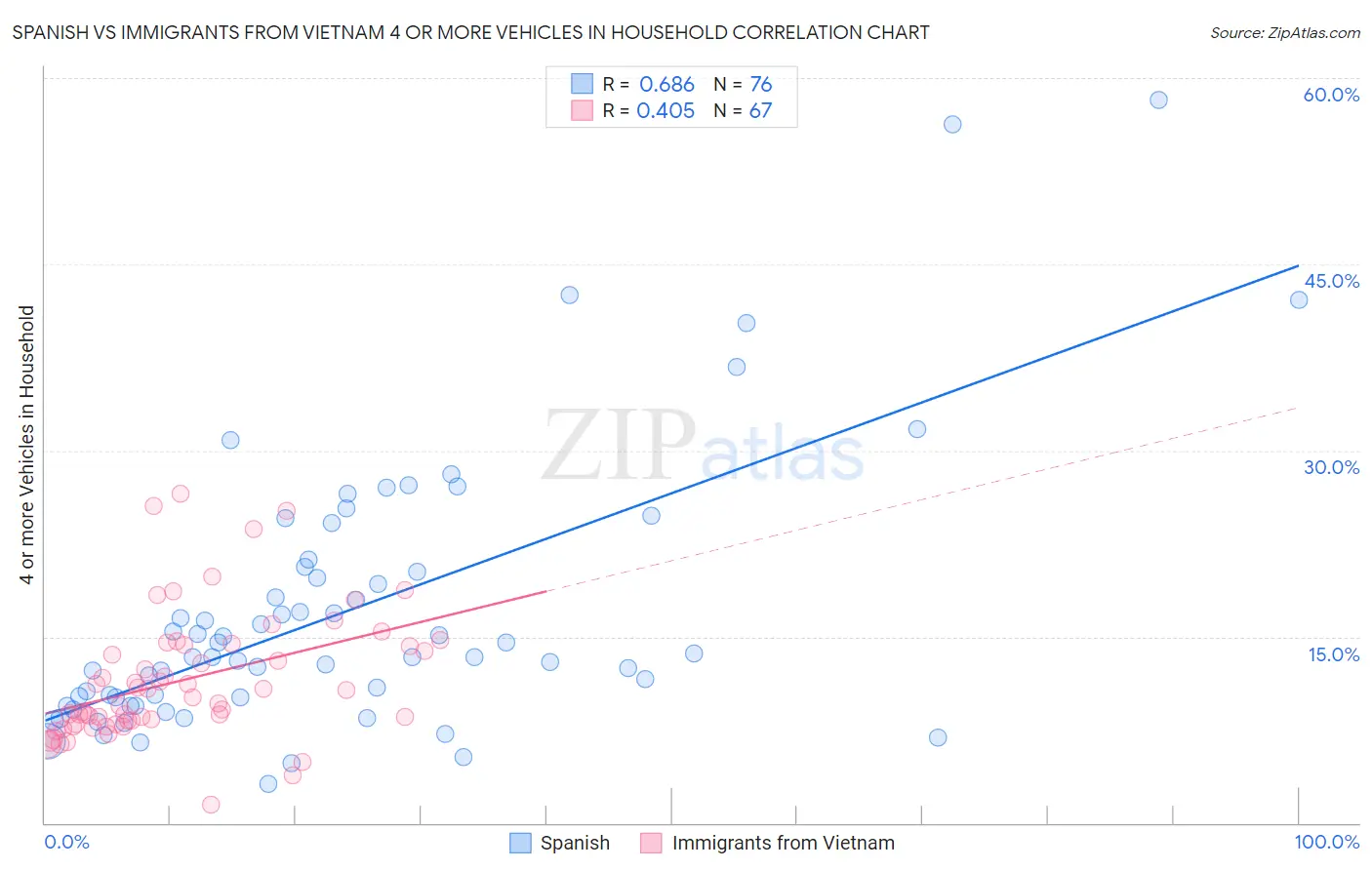 Spanish vs Immigrants from Vietnam 4 or more Vehicles in Household