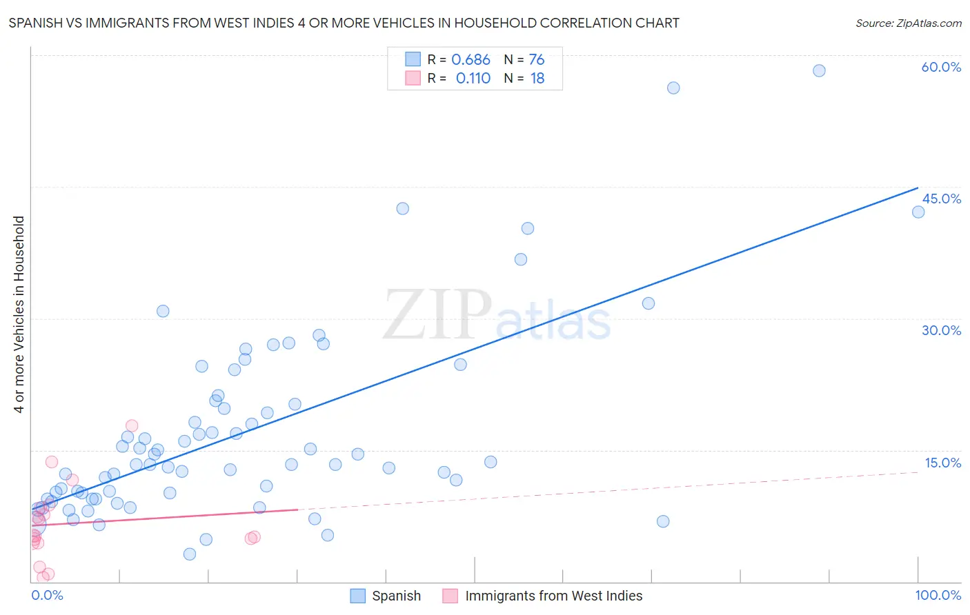 Spanish vs Immigrants from West Indies 4 or more Vehicles in Household