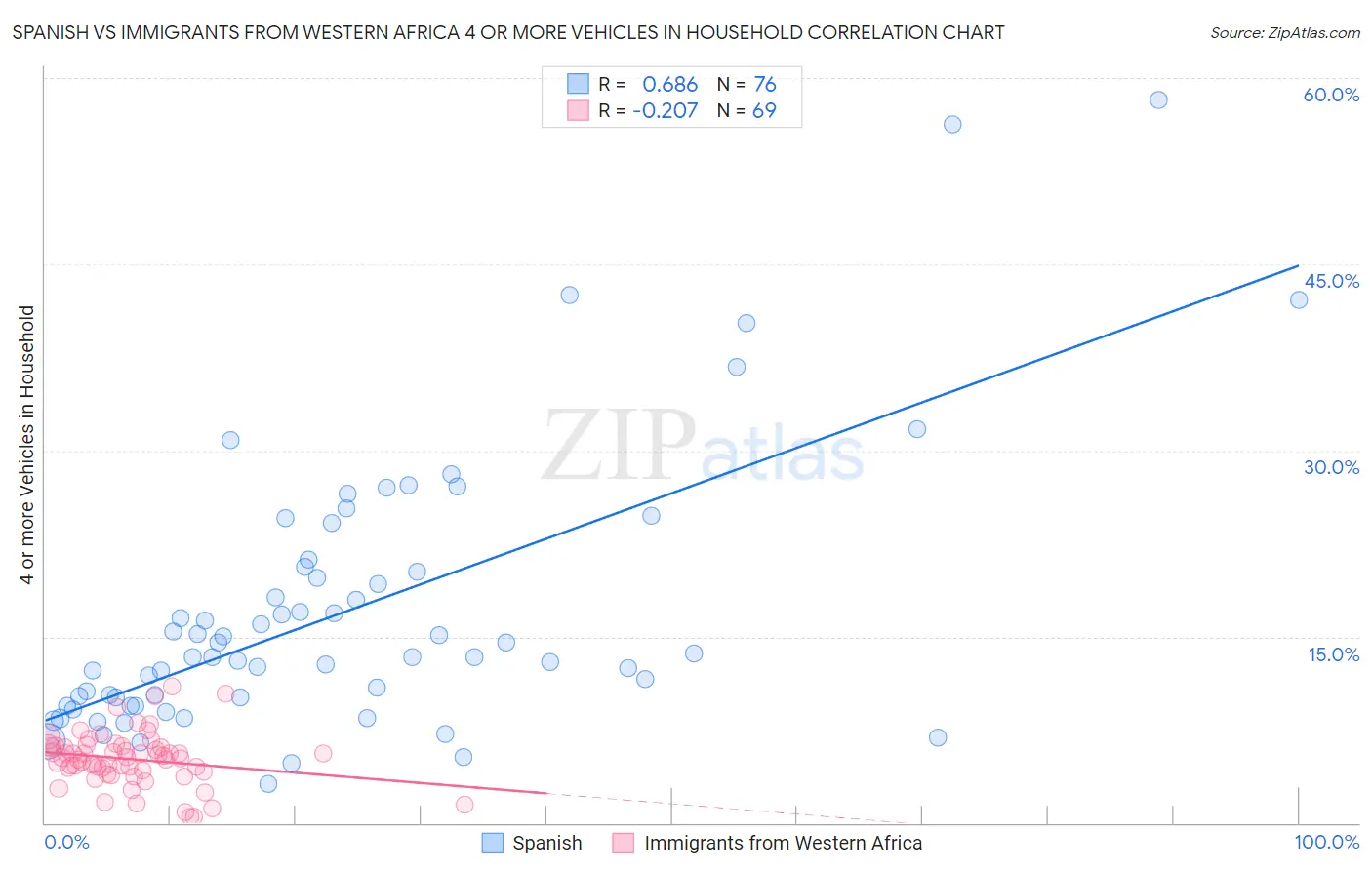 Spanish vs Immigrants from Western Africa 4 or more Vehicles in Household