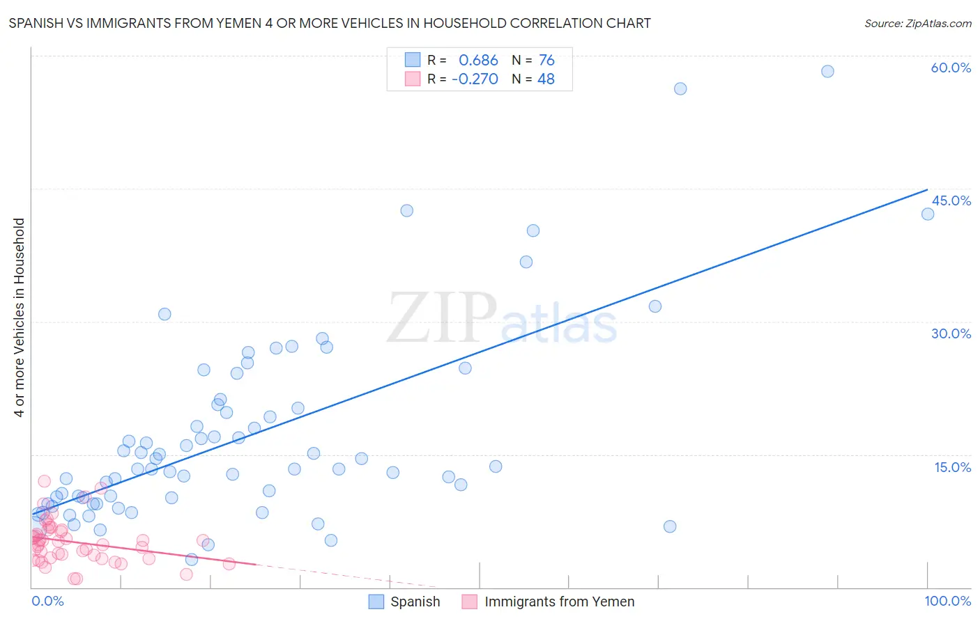 Spanish vs Immigrants from Yemen 4 or more Vehicles in Household