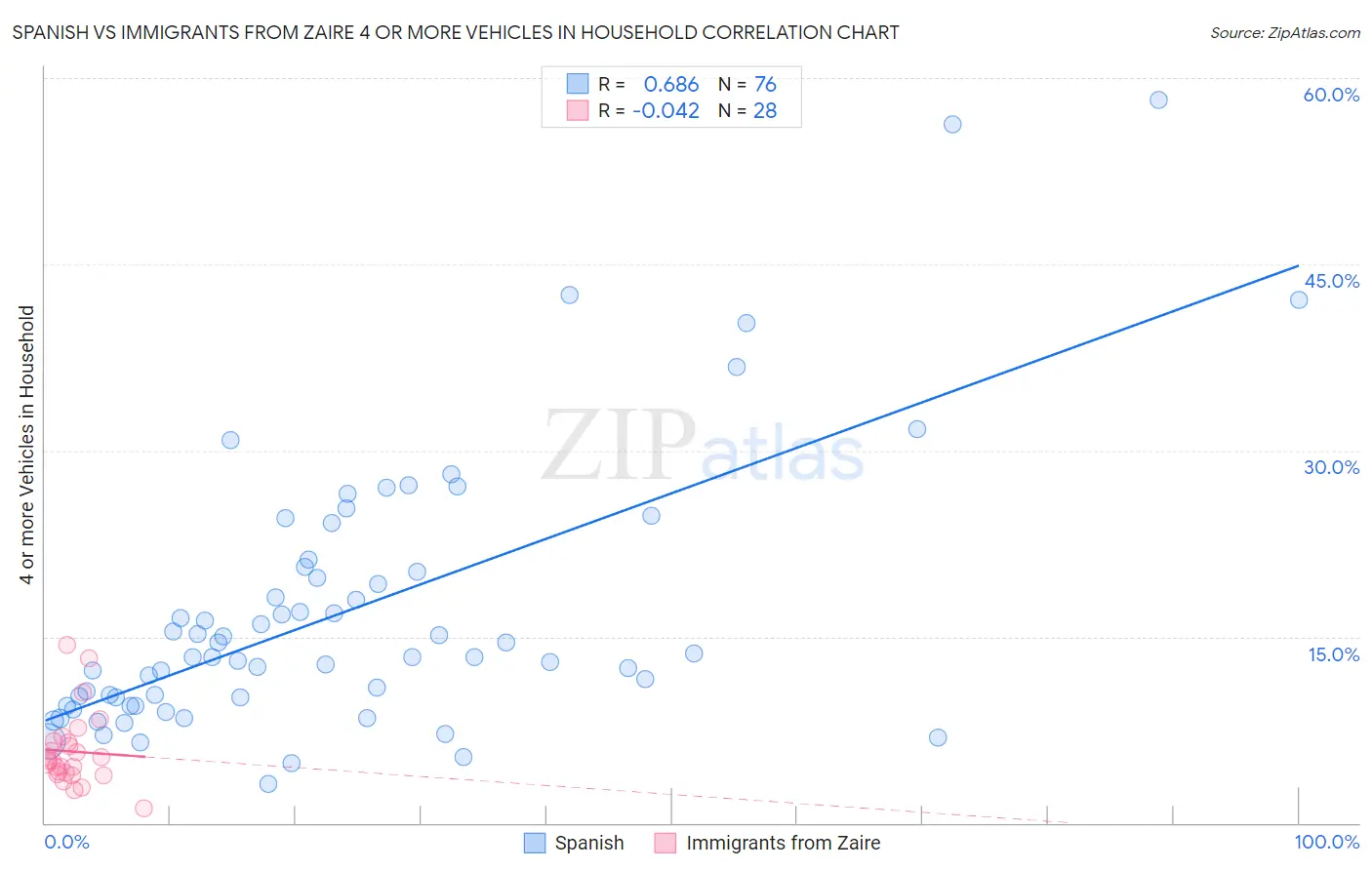 Spanish vs Immigrants from Zaire 4 or more Vehicles in Household