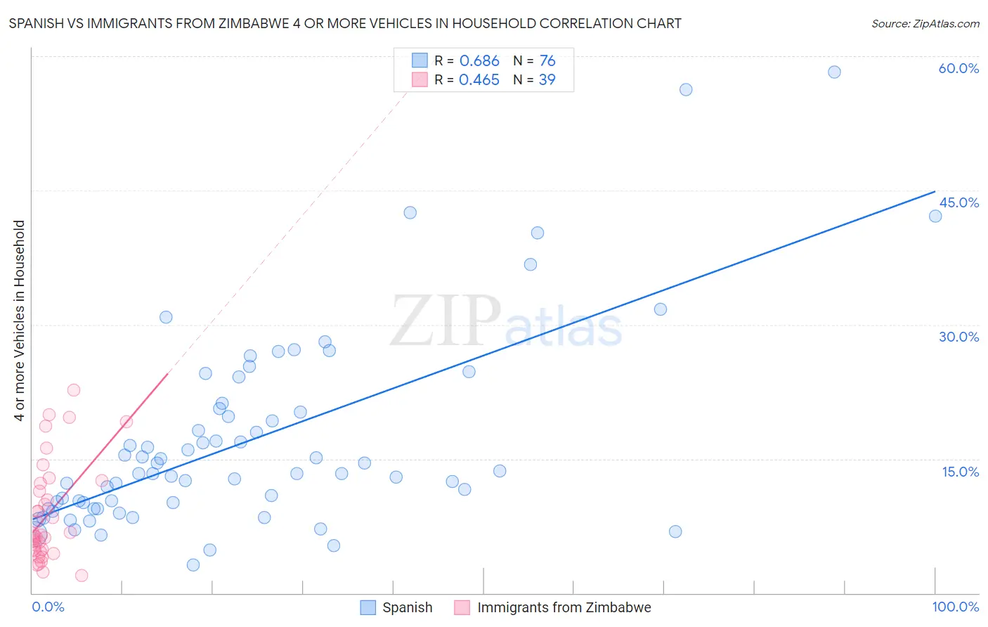 Spanish vs Immigrants from Zimbabwe 4 or more Vehicles in Household