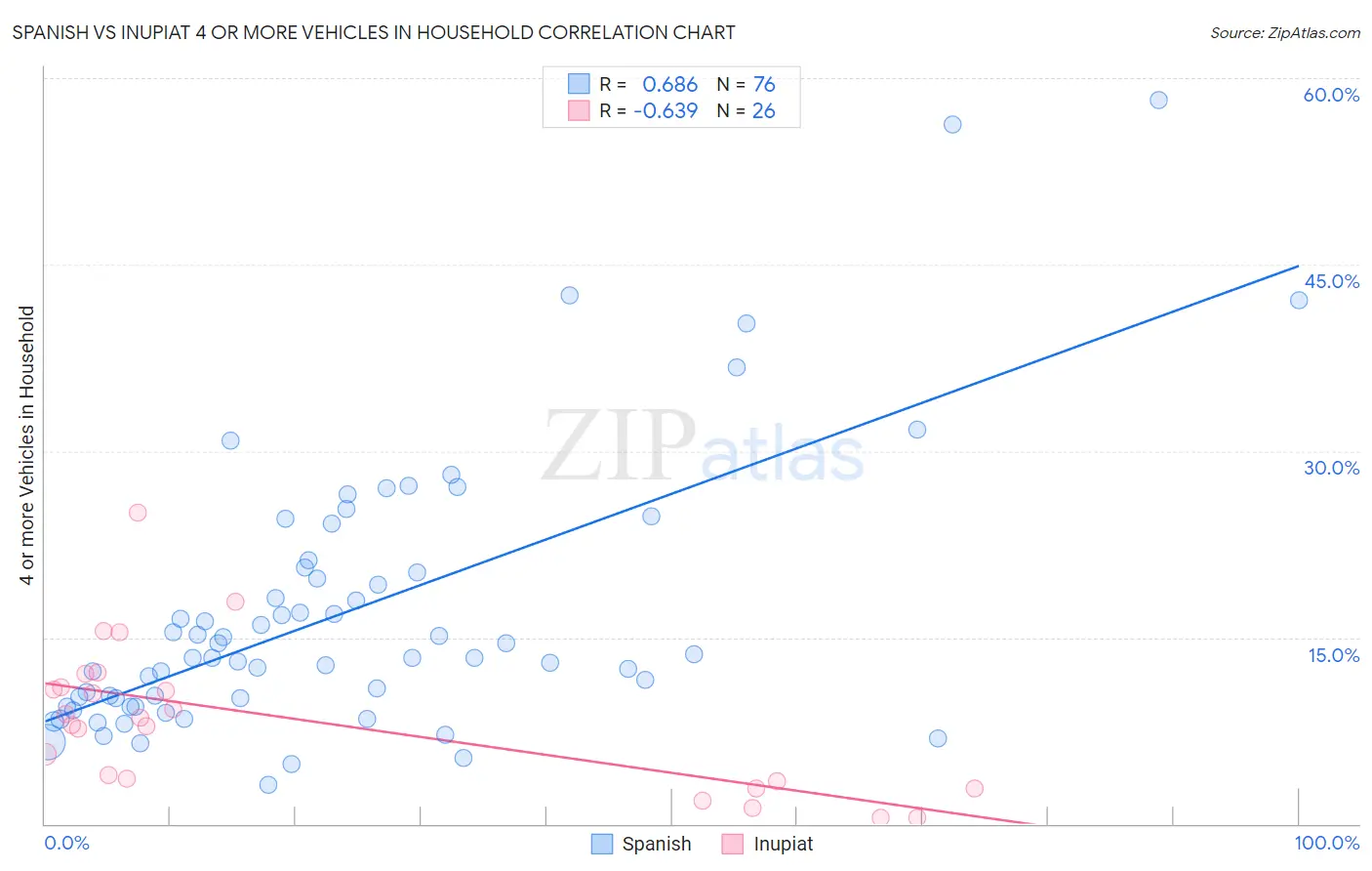 Spanish vs Inupiat 4 or more Vehicles in Household