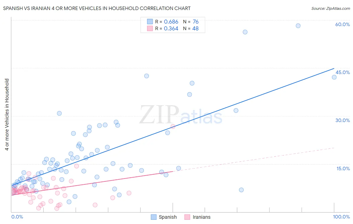 Spanish vs Iranian 4 or more Vehicles in Household