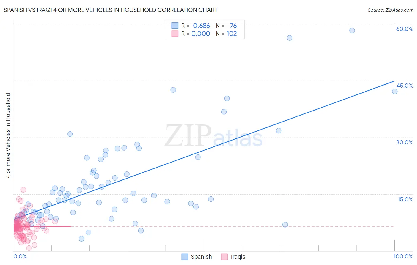 Spanish vs Iraqi 4 or more Vehicles in Household