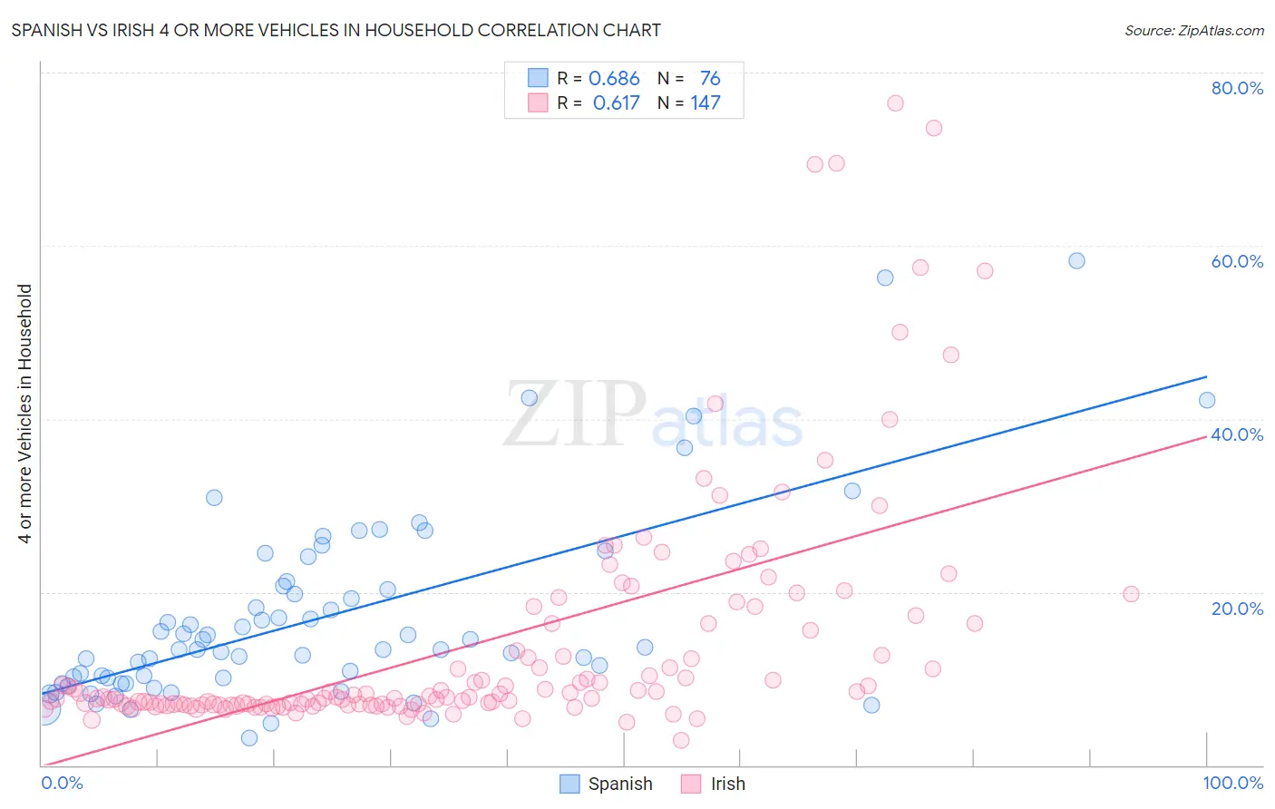 Spanish vs Irish 4 or more Vehicles in Household