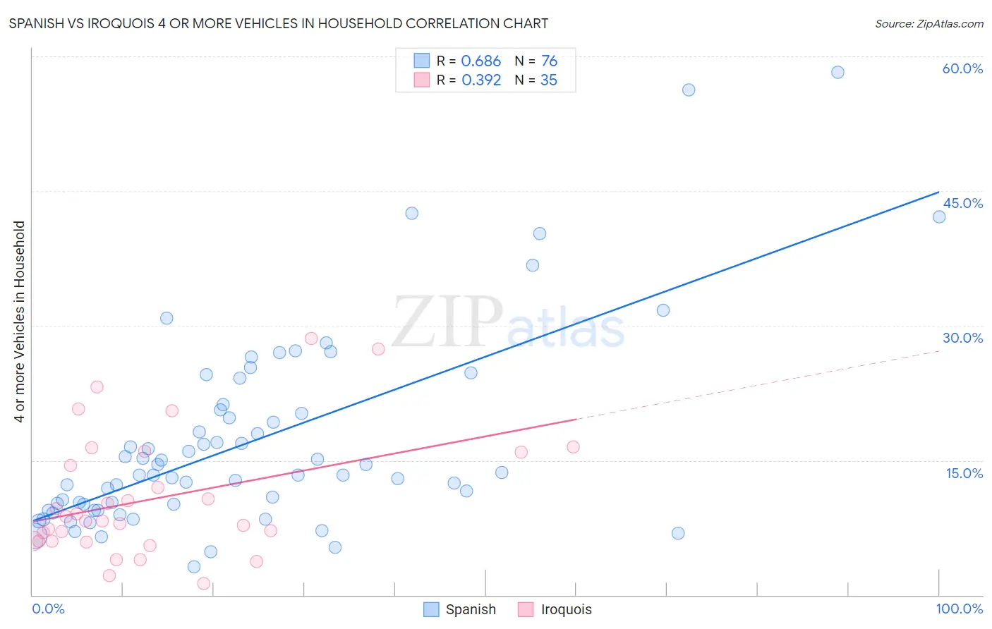 Spanish vs Iroquois 4 or more Vehicles in Household