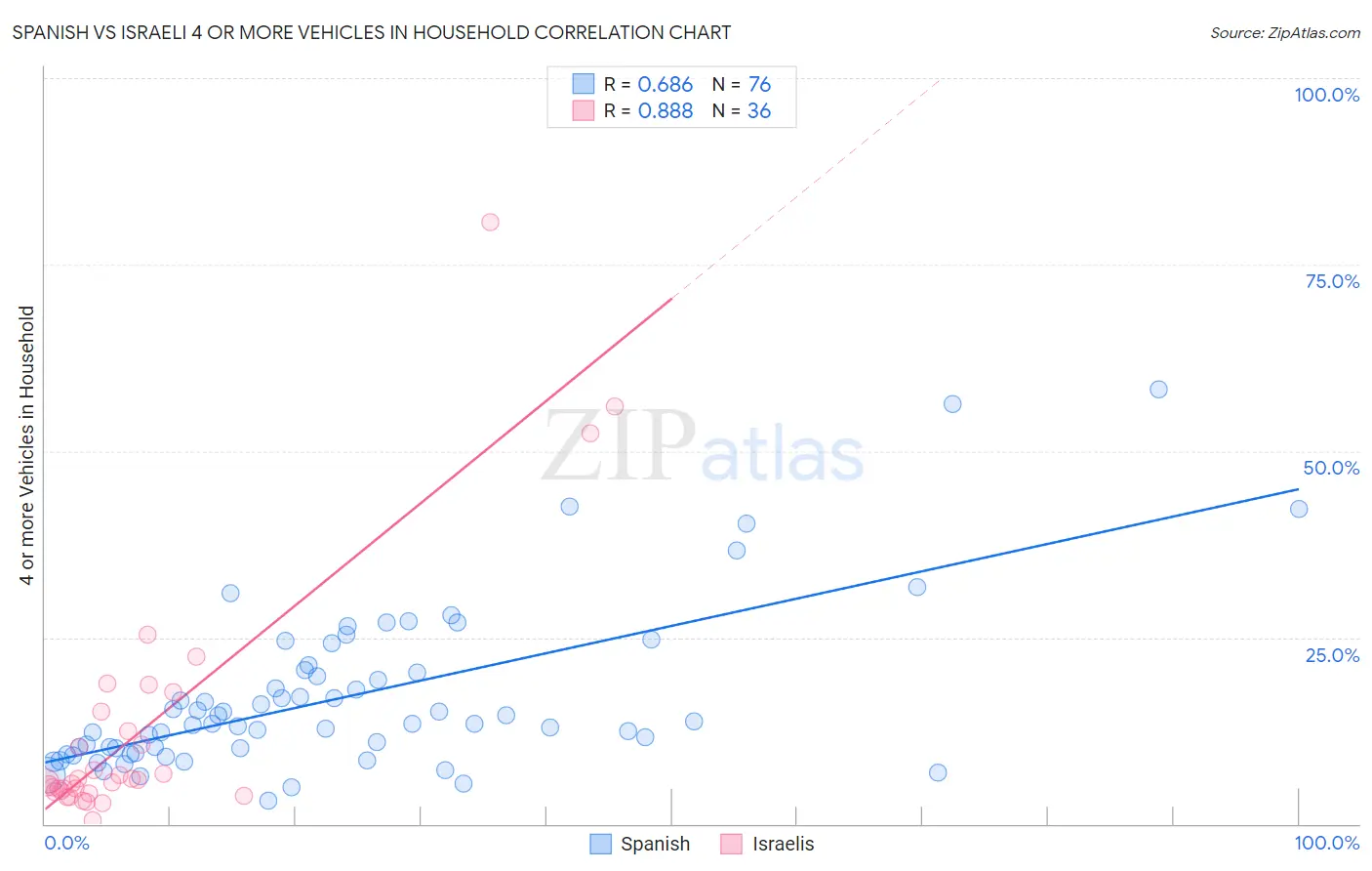 Spanish vs Israeli 4 or more Vehicles in Household