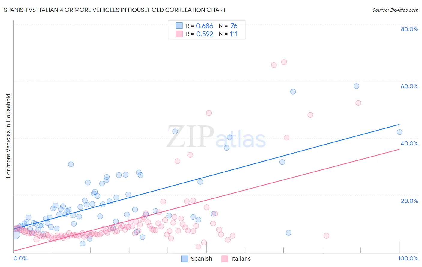 Spanish vs Italian 4 or more Vehicles in Household