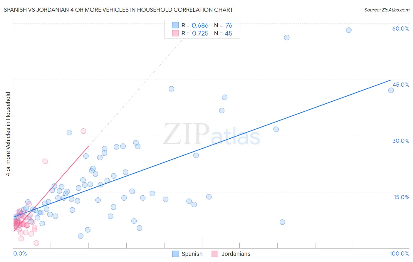 Spanish vs Jordanian 4 or more Vehicles in Household