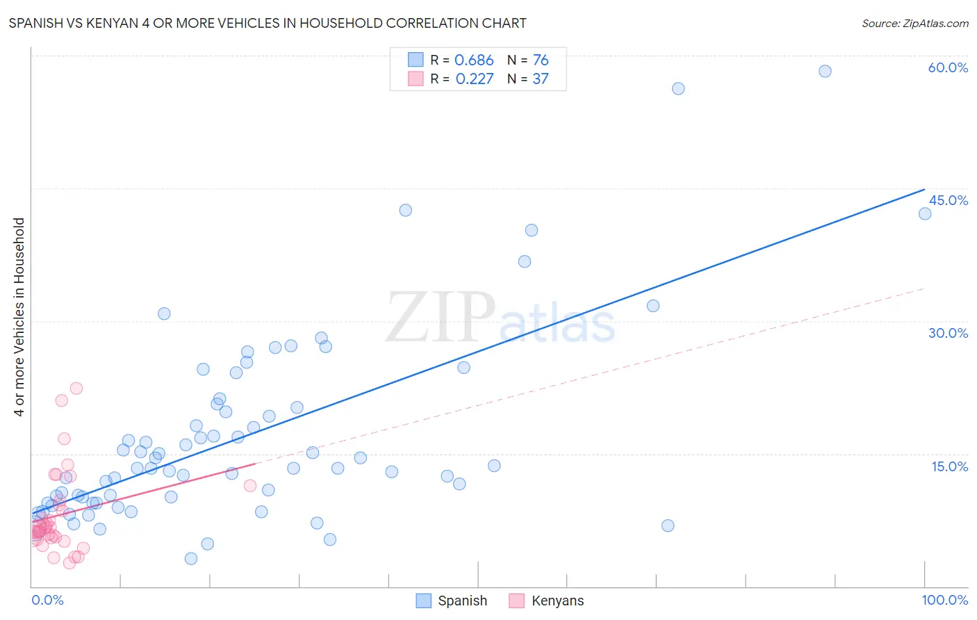 Spanish vs Kenyan 4 or more Vehicles in Household