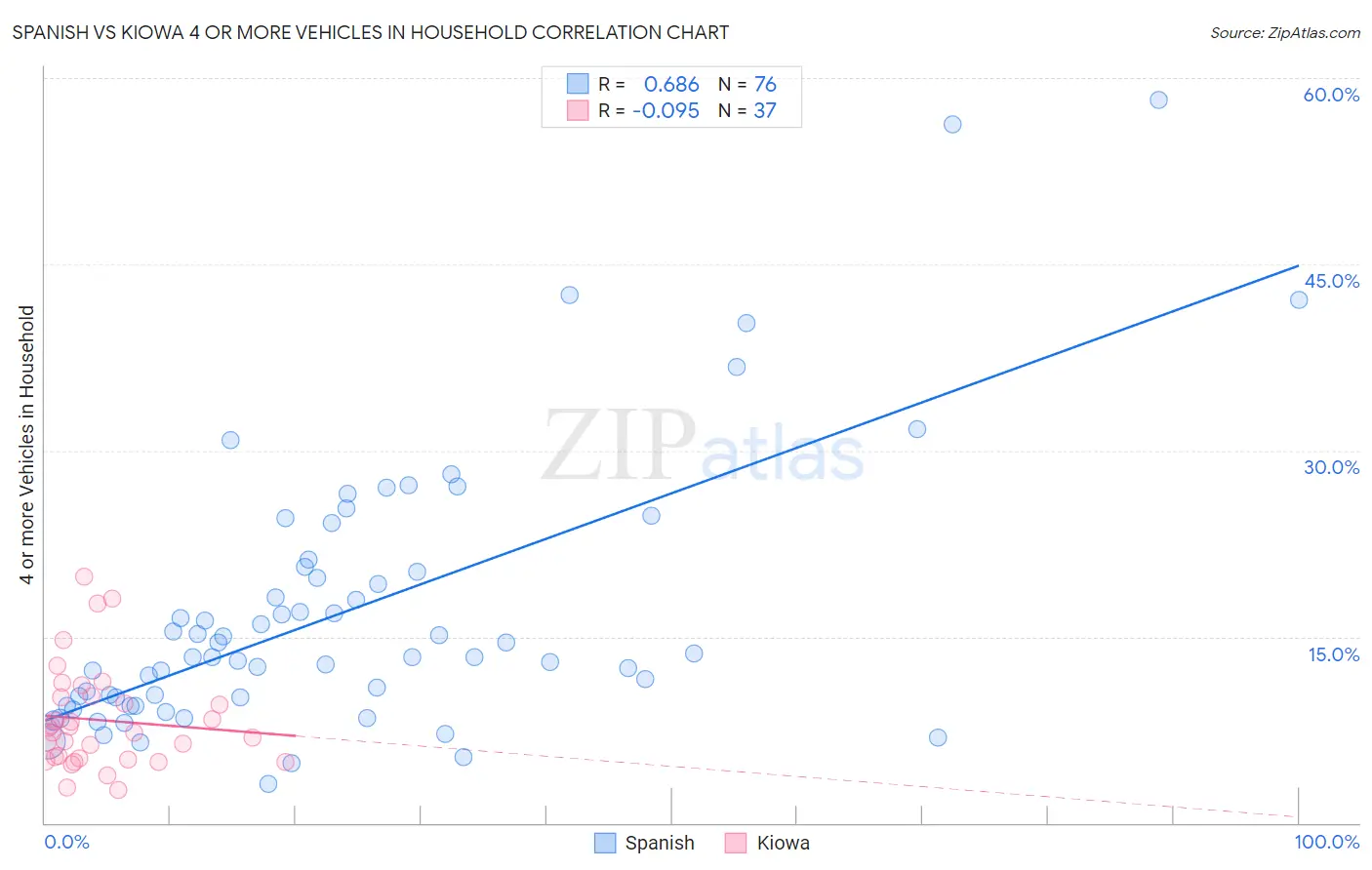 Spanish vs Kiowa 4 or more Vehicles in Household