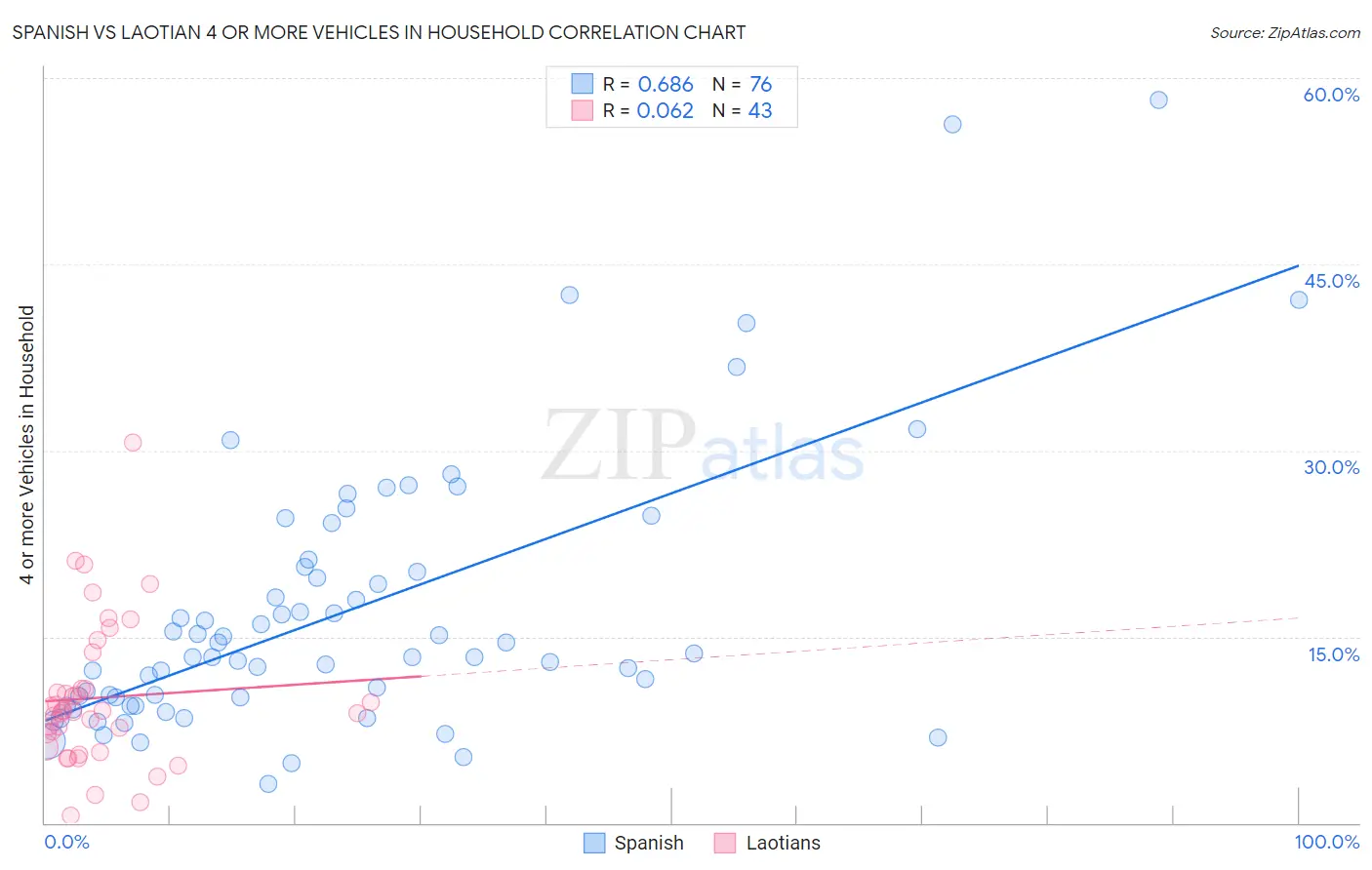 Spanish vs Laotian 4 or more Vehicles in Household