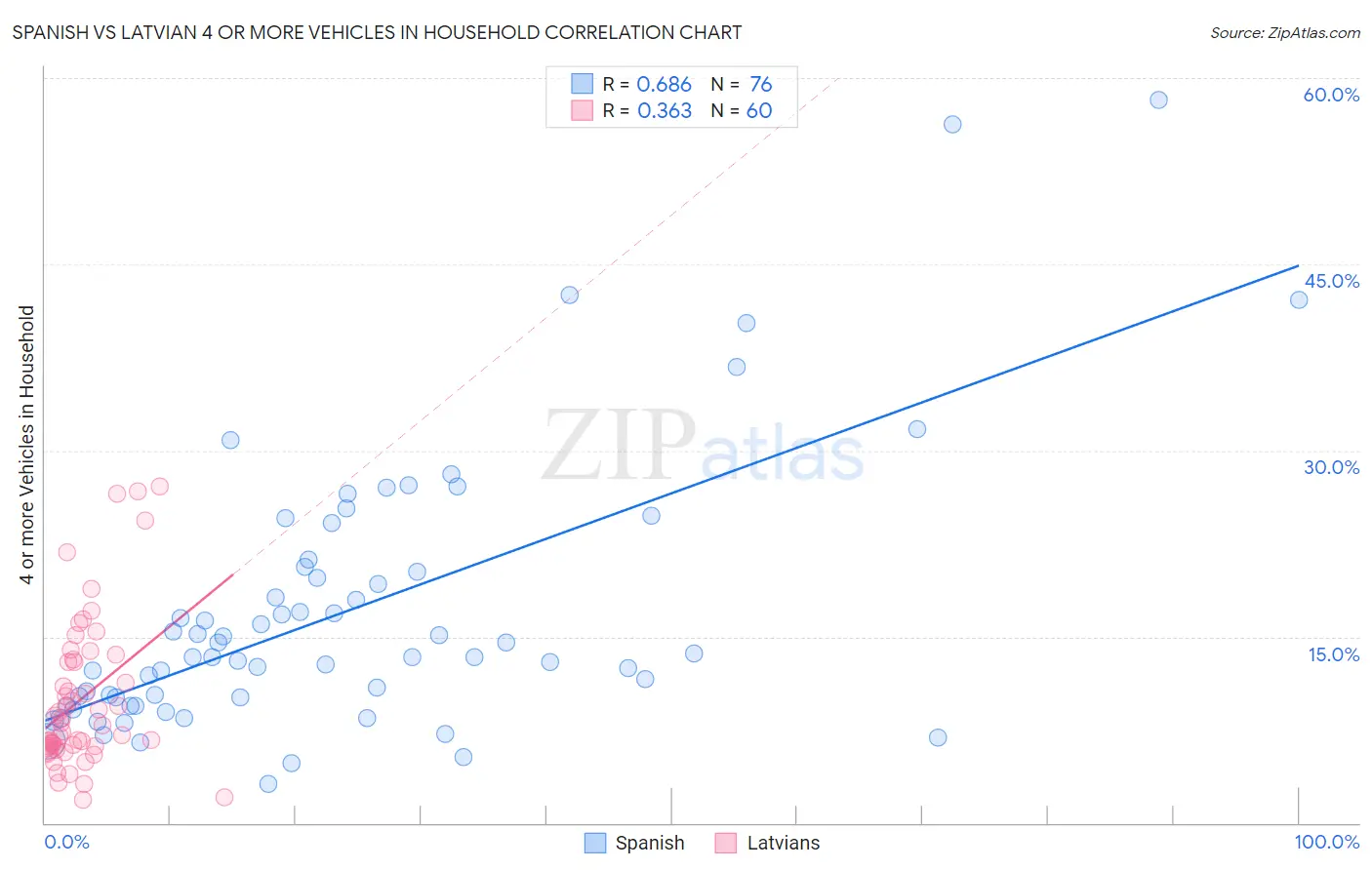 Spanish vs Latvian 4 or more Vehicles in Household