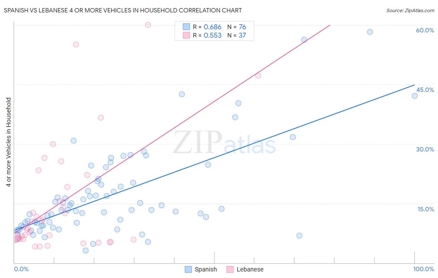 Spanish vs Lebanese 4 or more Vehicles in Household