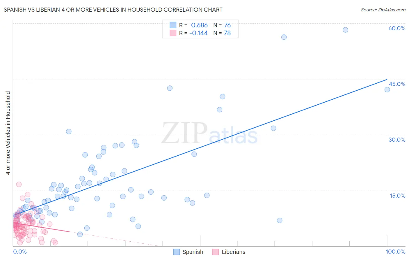 Spanish vs Liberian 4 or more Vehicles in Household
