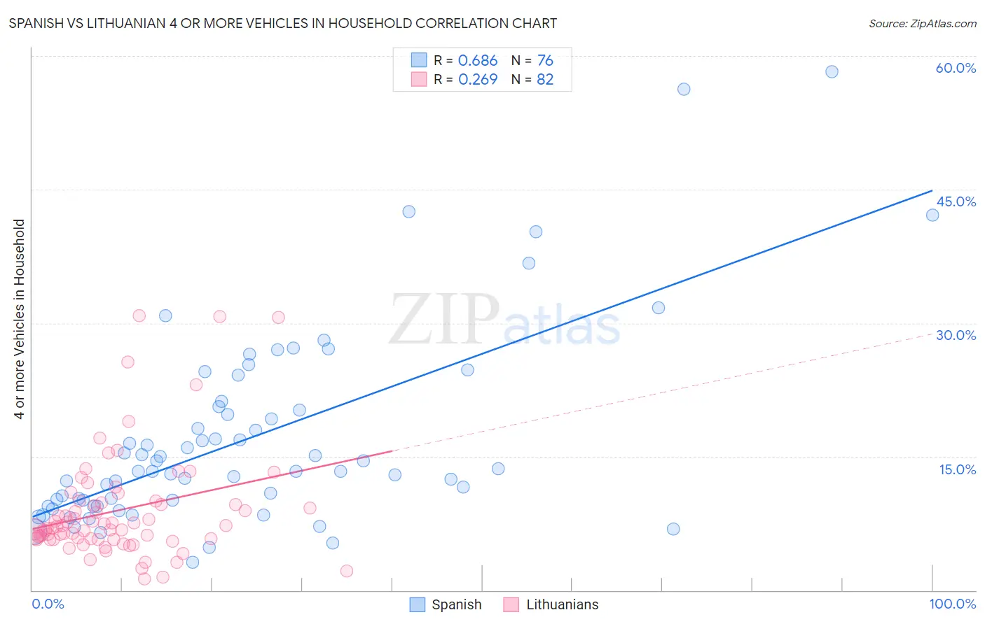 Spanish vs Lithuanian 4 or more Vehicles in Household