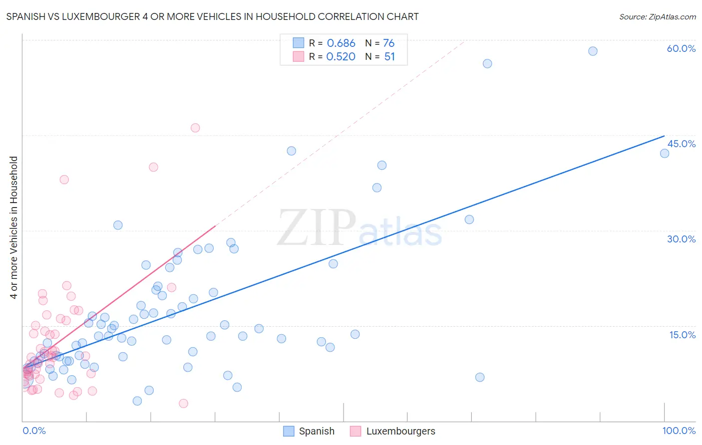 Spanish vs Luxembourger 4 or more Vehicles in Household