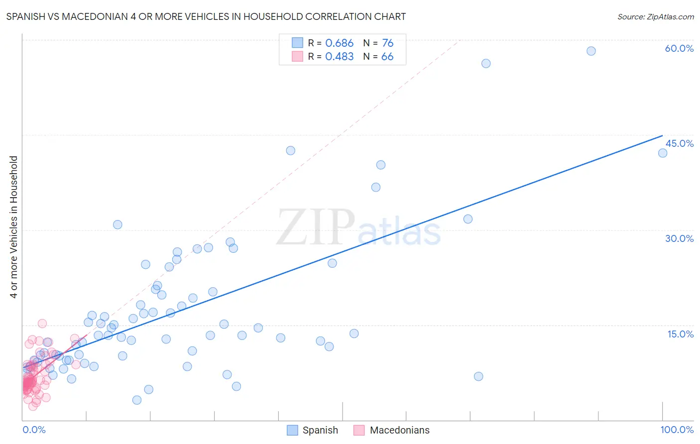 Spanish vs Macedonian 4 or more Vehicles in Household