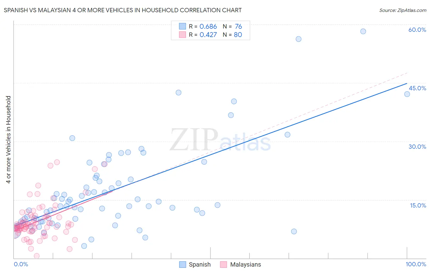 Spanish vs Malaysian 4 or more Vehicles in Household