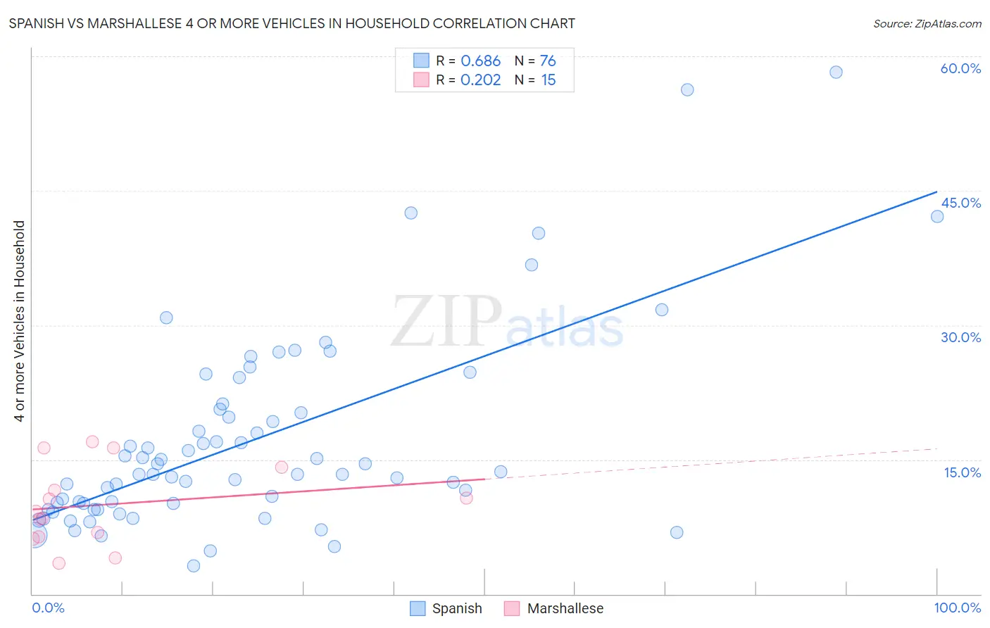 Spanish vs Marshallese 4 or more Vehicles in Household