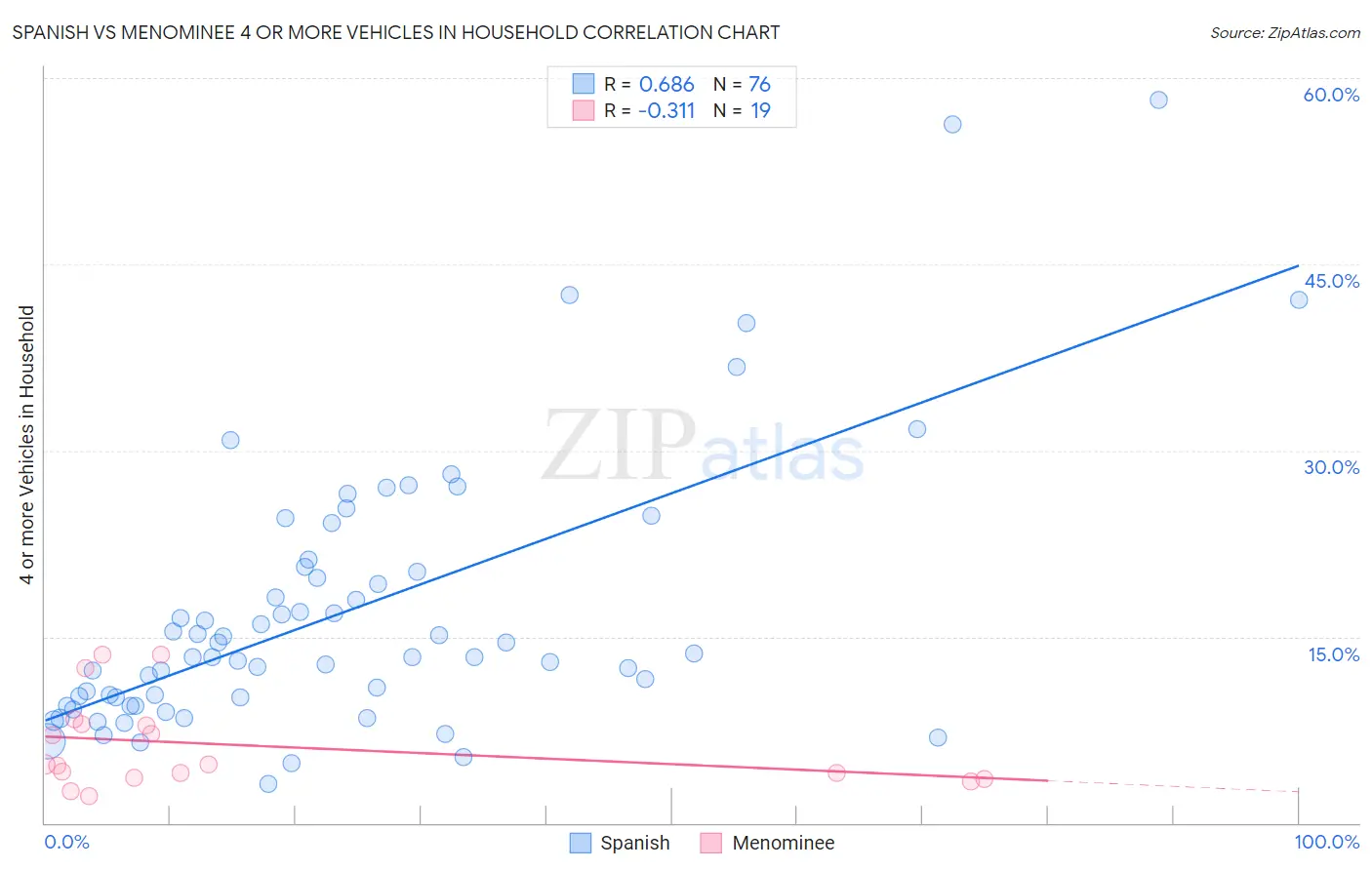 Spanish vs Menominee 4 or more Vehicles in Household