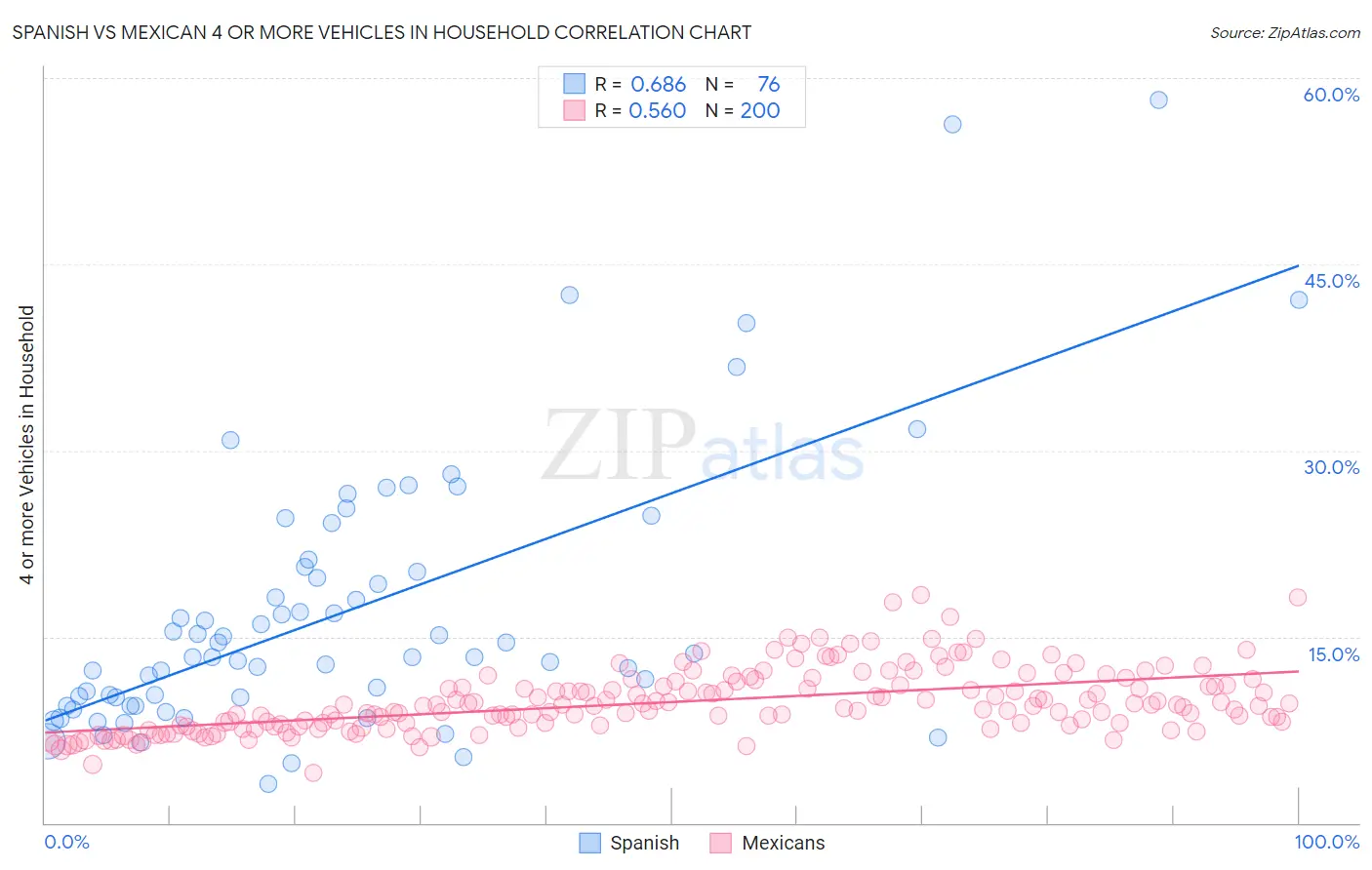 Spanish vs Mexican 4 or more Vehicles in Household