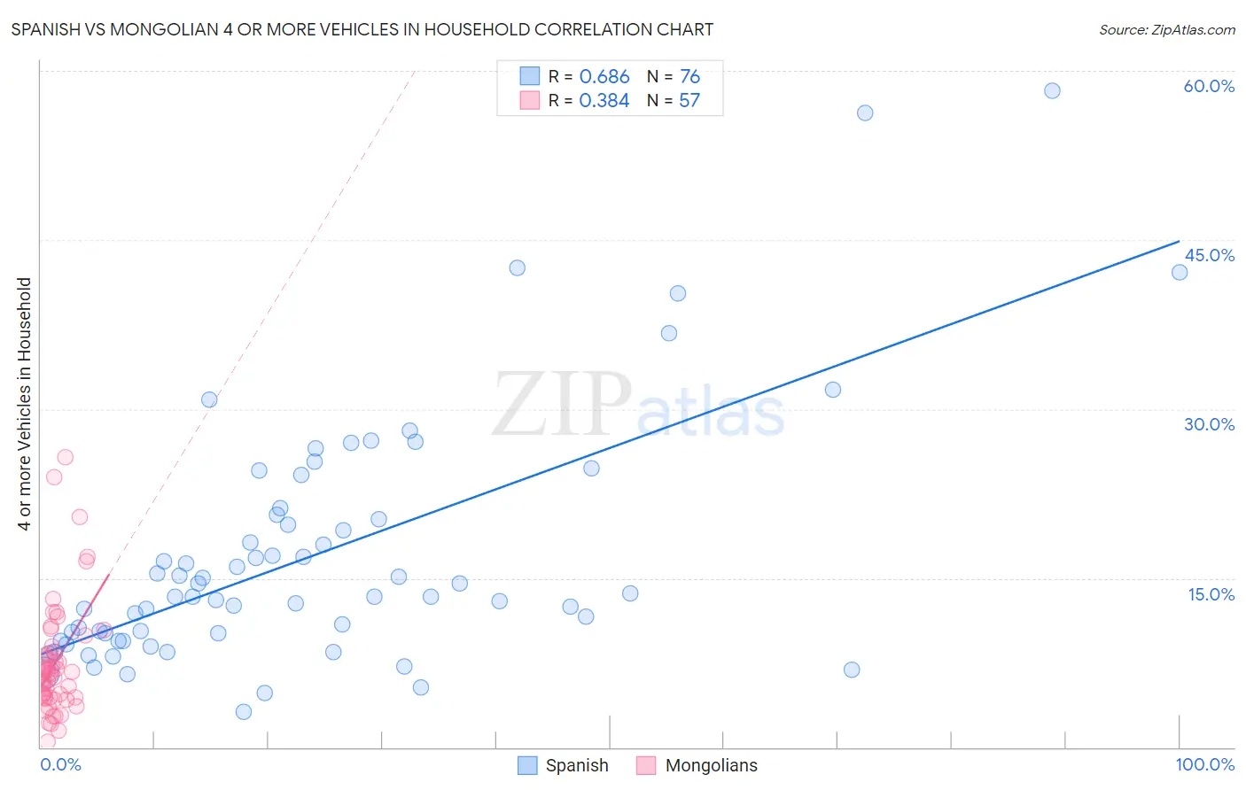 Spanish vs Mongolian 4 or more Vehicles in Household