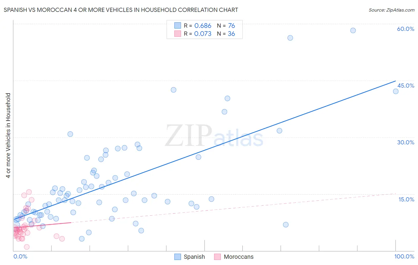 Spanish vs Moroccan 4 or more Vehicles in Household