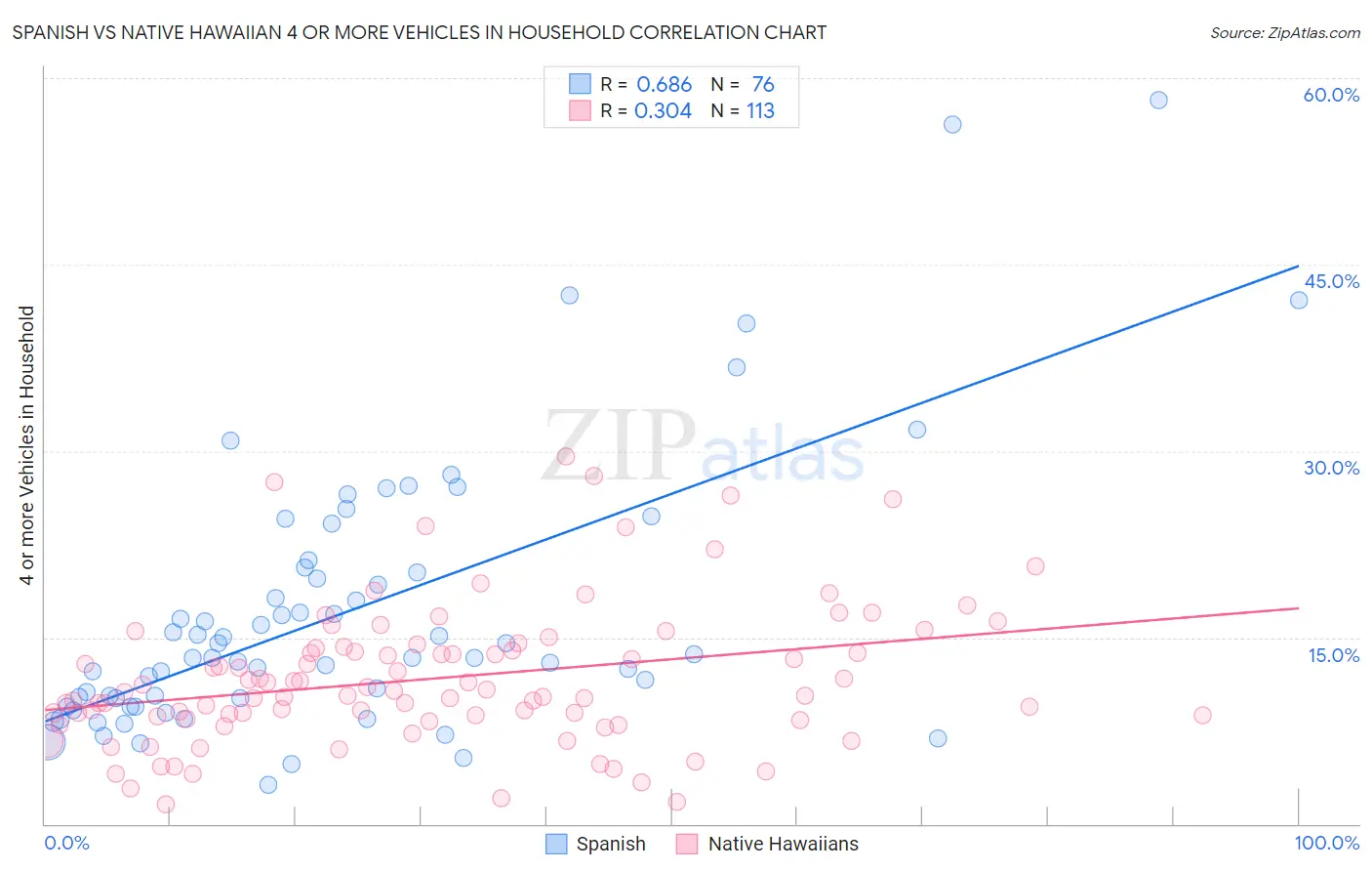 Spanish vs Native Hawaiian 4 or more Vehicles in Household