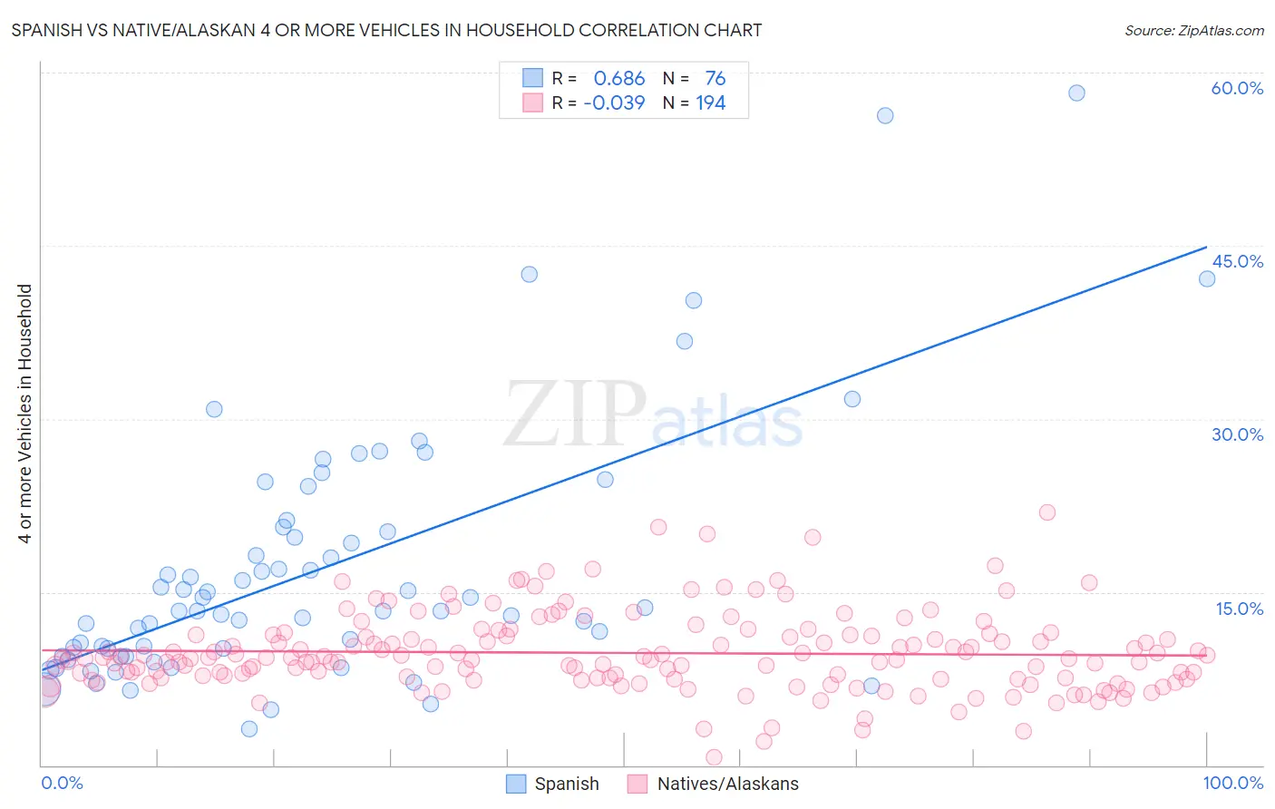 Spanish vs Native/Alaskan 4 or more Vehicles in Household