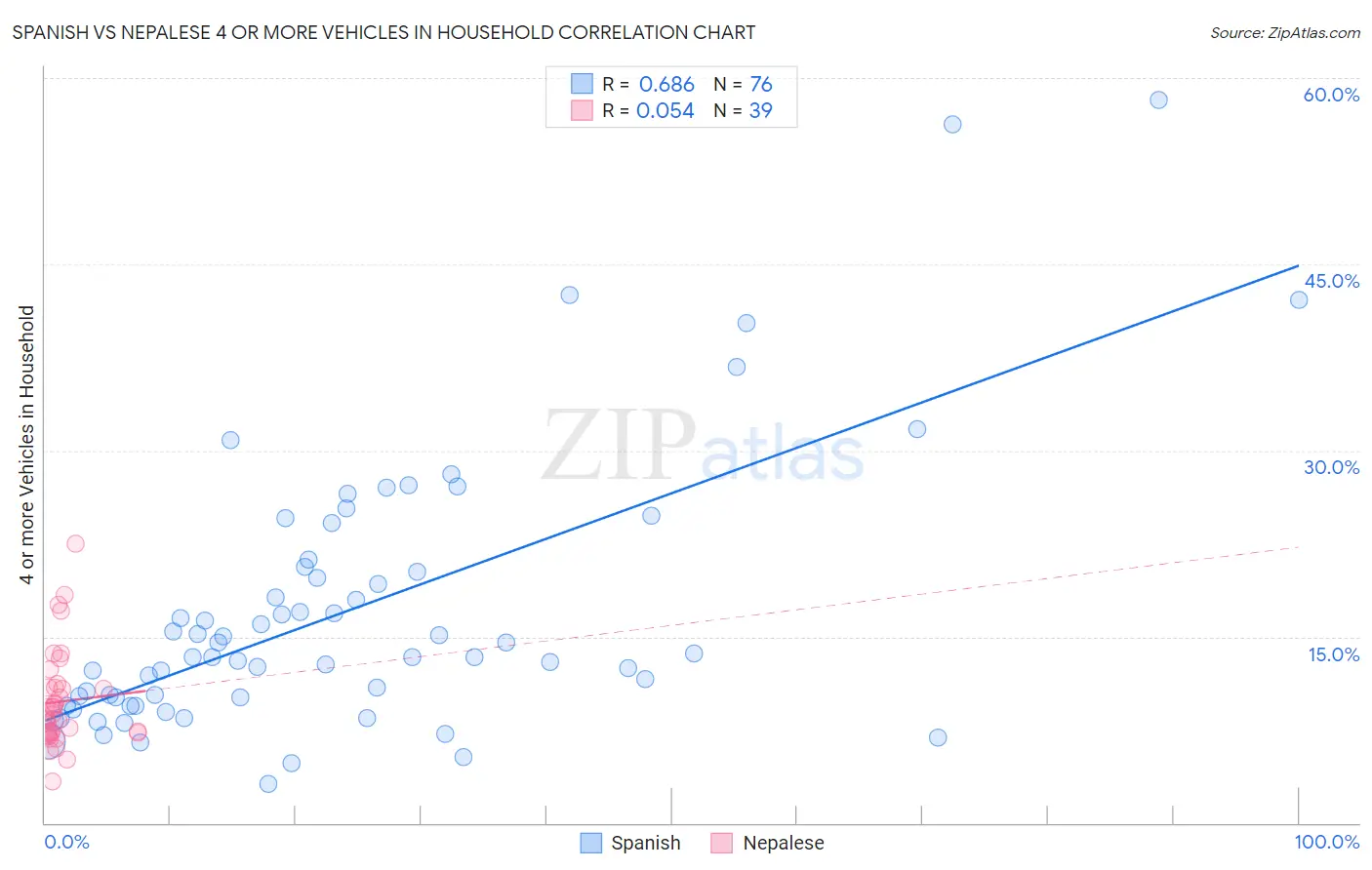 Spanish vs Nepalese 4 or more Vehicles in Household