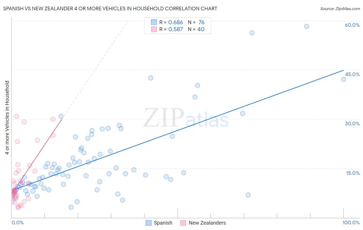 Spanish vs New Zealander 4 or more Vehicles in Household