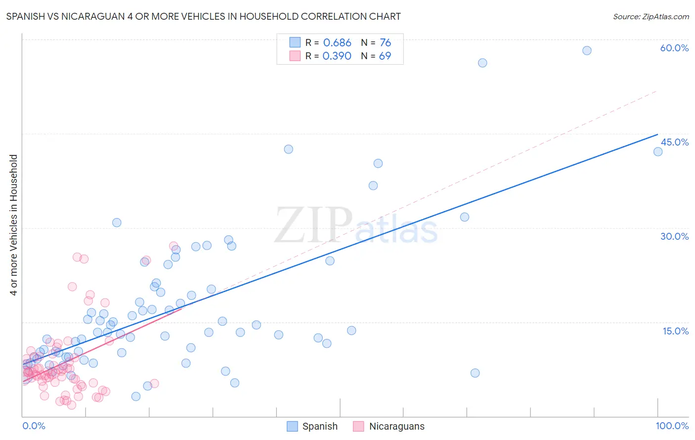 Spanish vs Nicaraguan 4 or more Vehicles in Household
