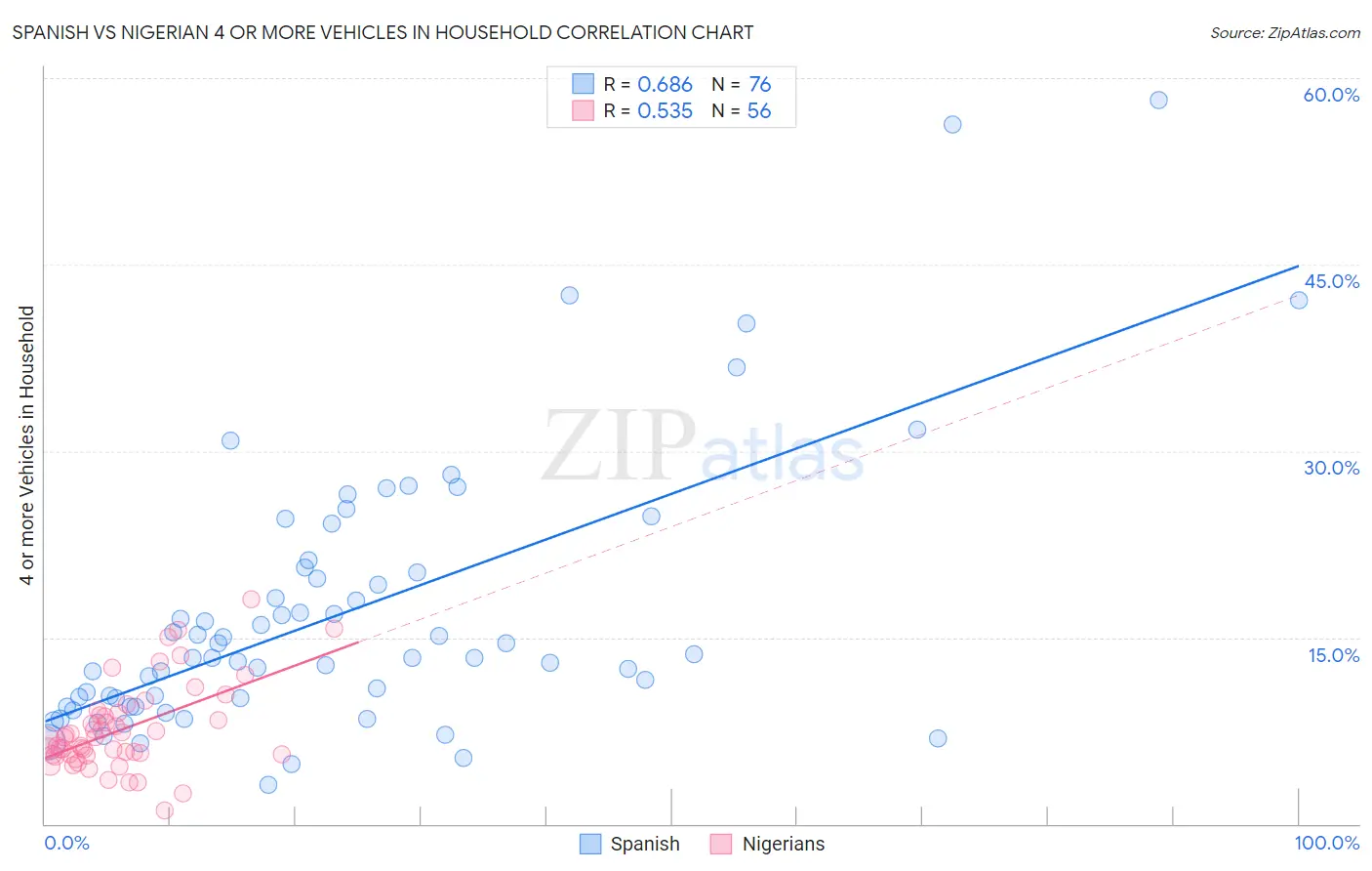 Spanish vs Nigerian 4 or more Vehicles in Household