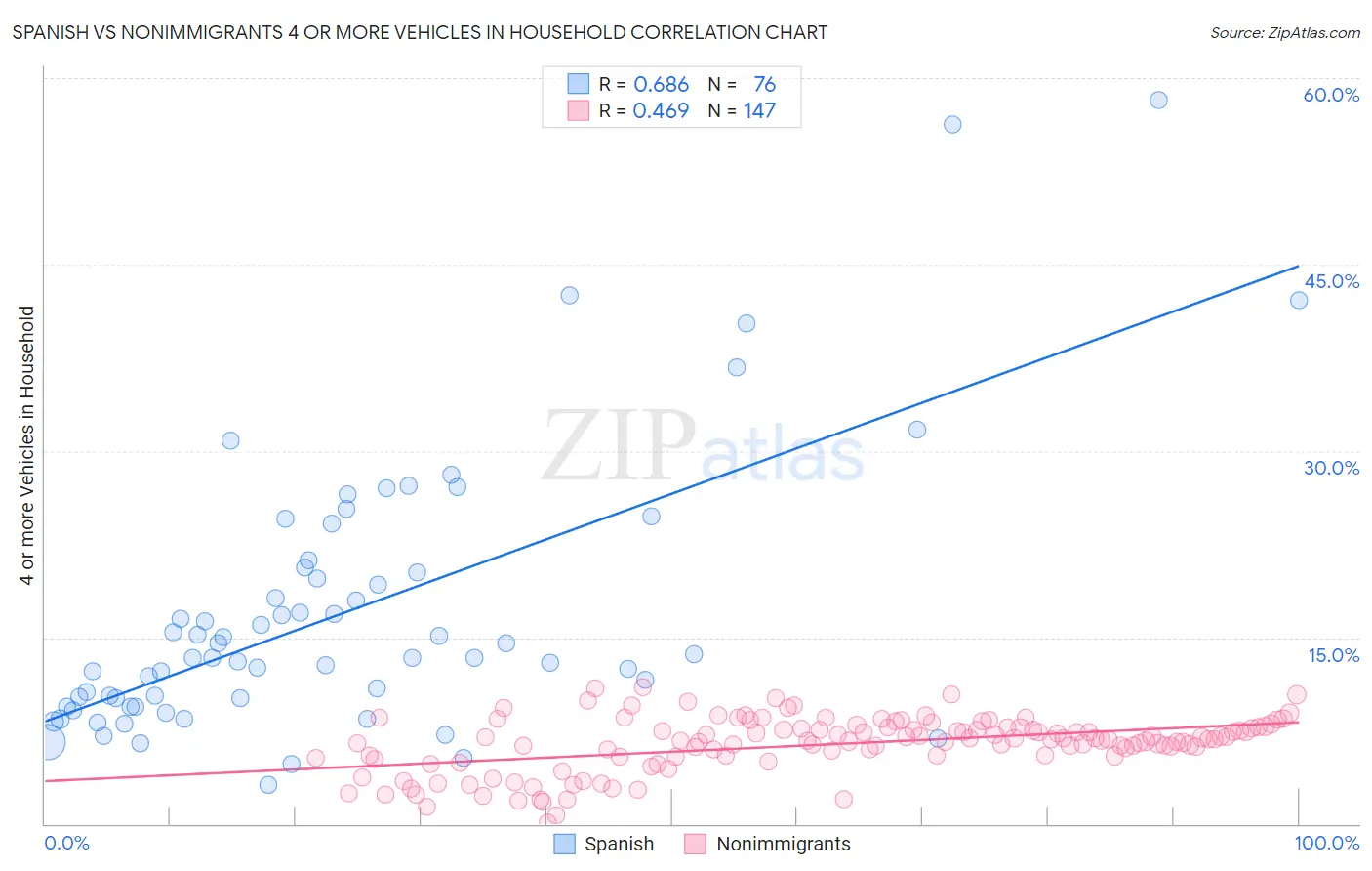 Spanish vs Nonimmigrants 4 or more Vehicles in Household