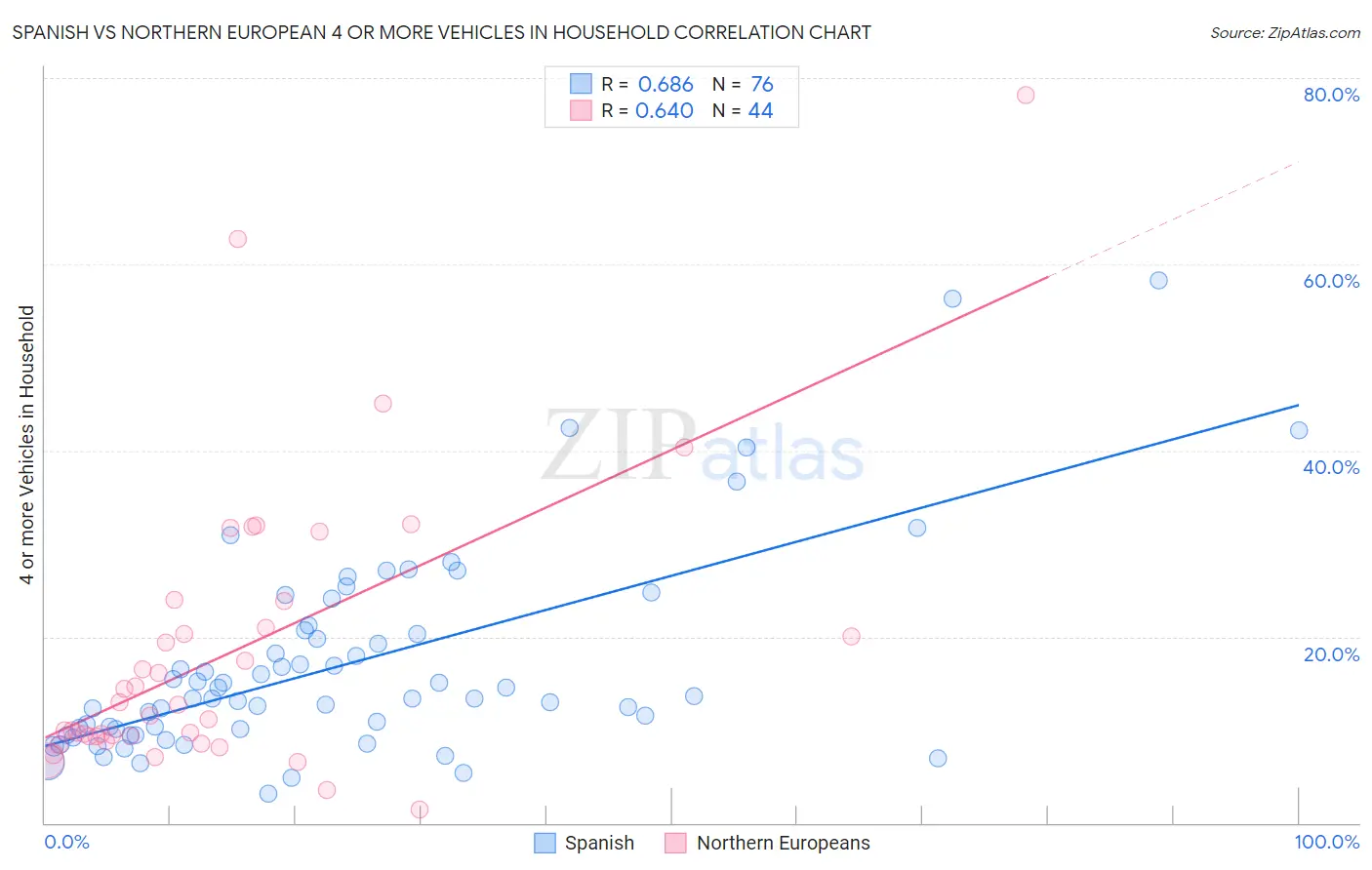 Spanish vs Northern European 4 or more Vehicles in Household