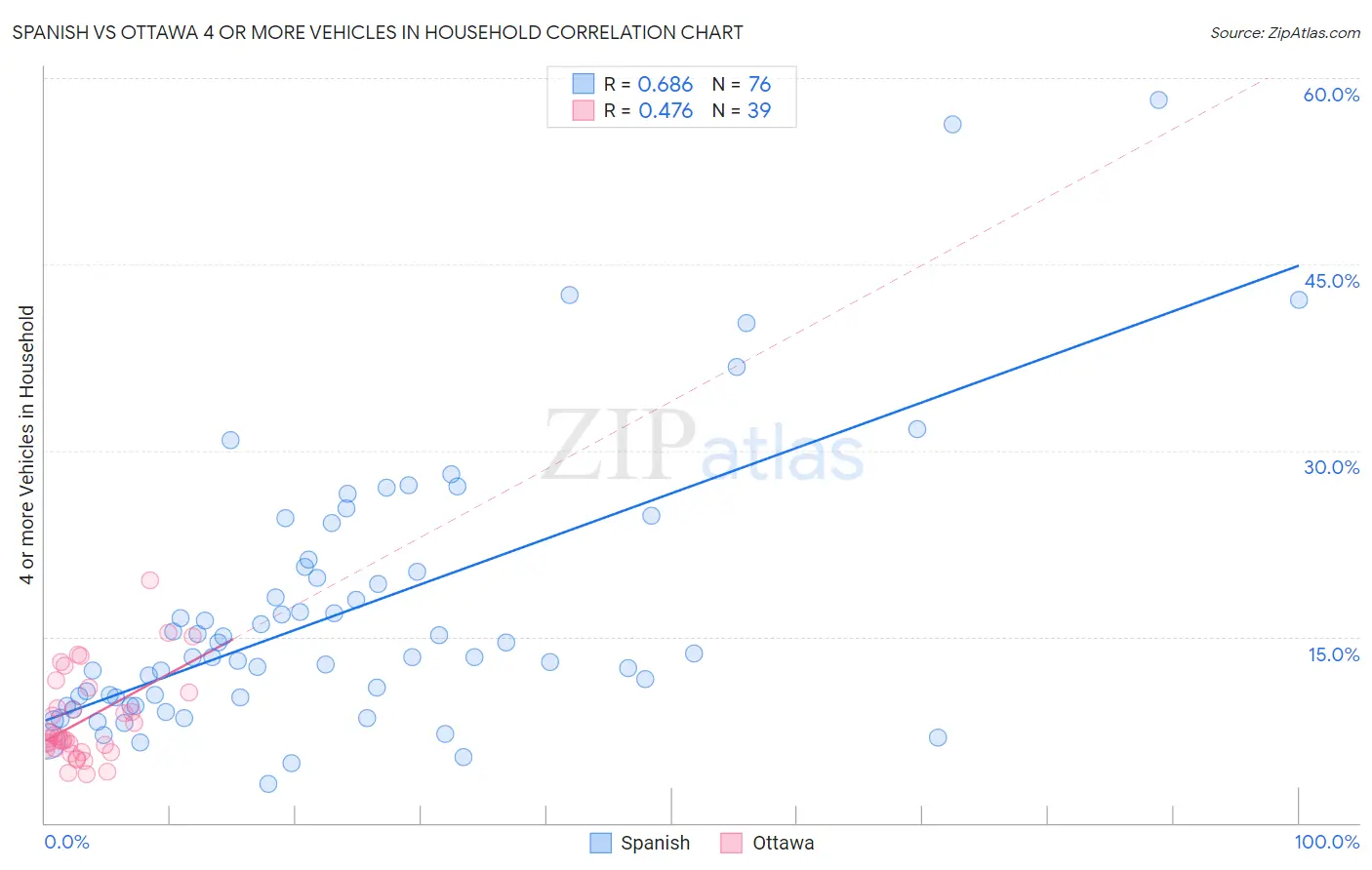 Spanish vs Ottawa 4 or more Vehicles in Household