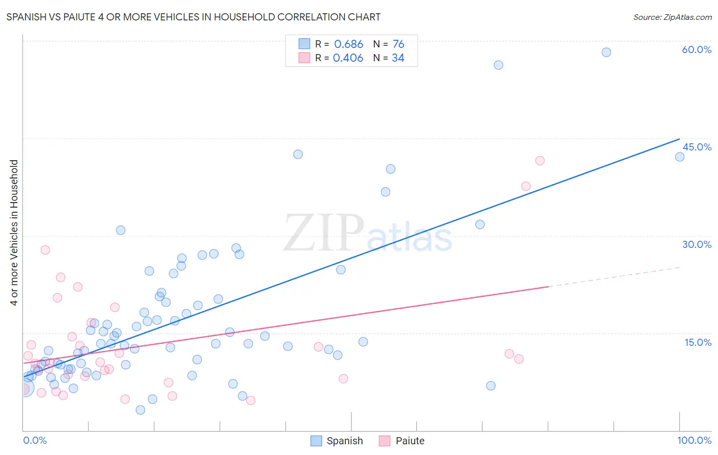 Spanish vs Paiute 4 or more Vehicles in Household