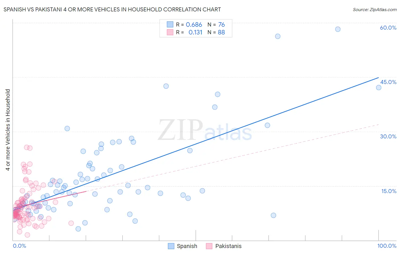 Spanish vs Pakistani 4 or more Vehicles in Household