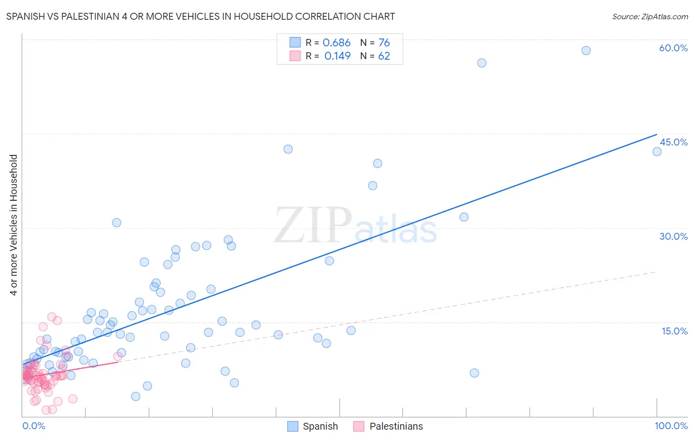 Spanish vs Palestinian 4 or more Vehicles in Household
