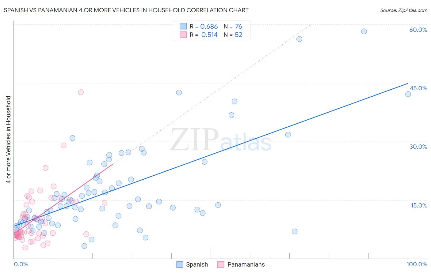 Spanish vs Panamanian 4 or more Vehicles in Household
