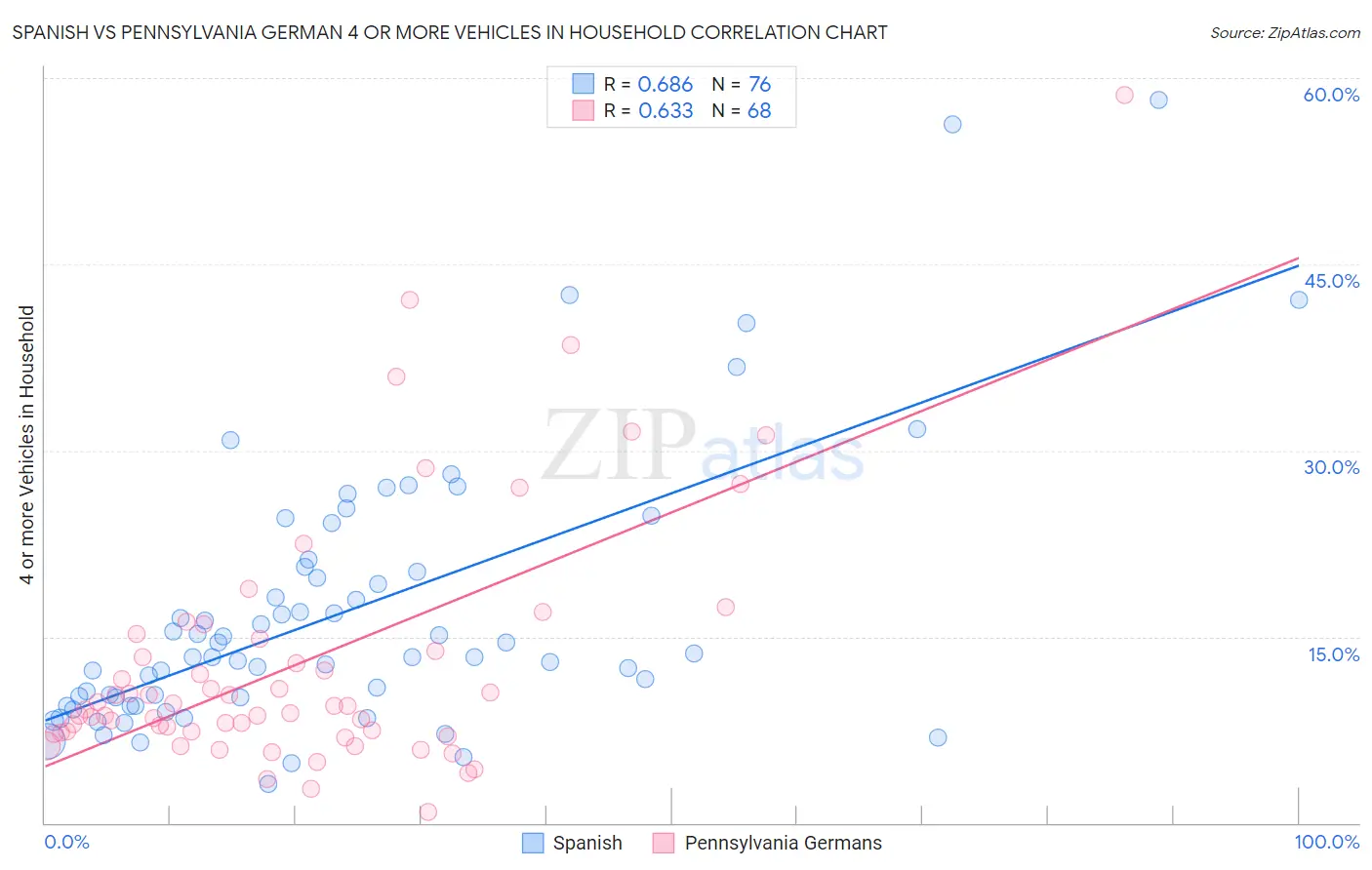 Spanish vs Pennsylvania German 4 or more Vehicles in Household