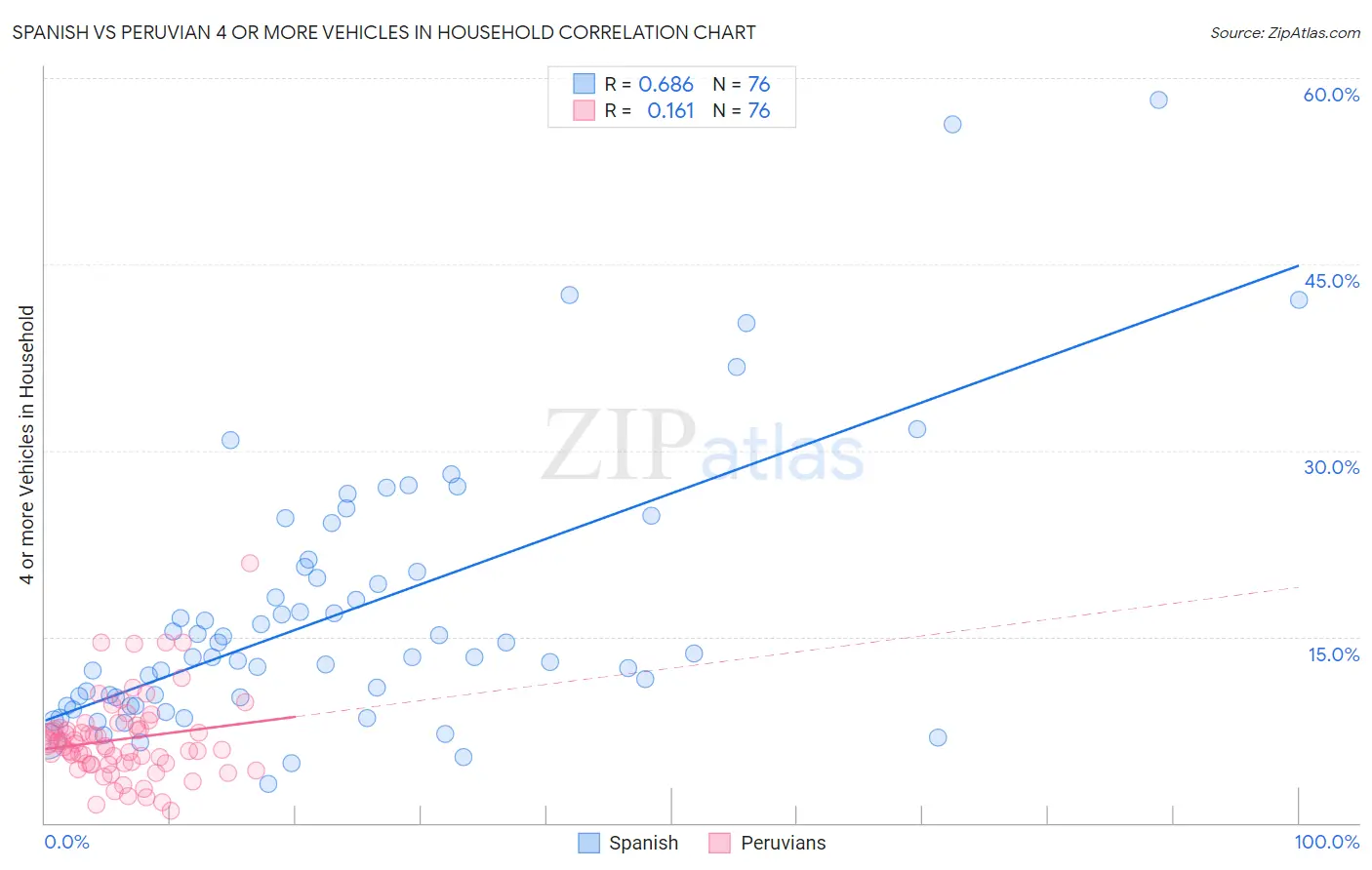 Spanish vs Peruvian 4 or more Vehicles in Household