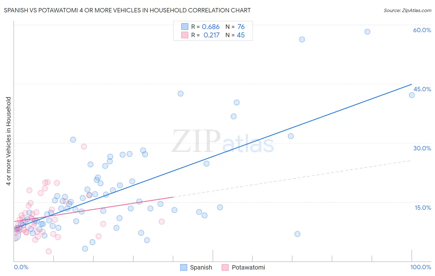 Spanish vs Potawatomi 4 or more Vehicles in Household