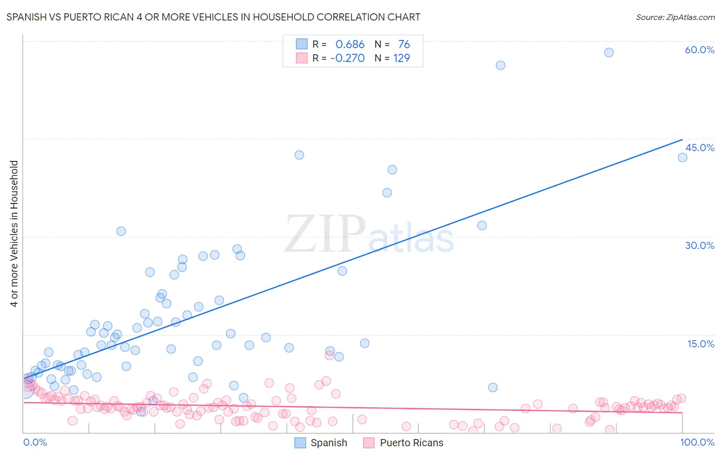 Spanish vs Puerto Rican 4 or more Vehicles in Household