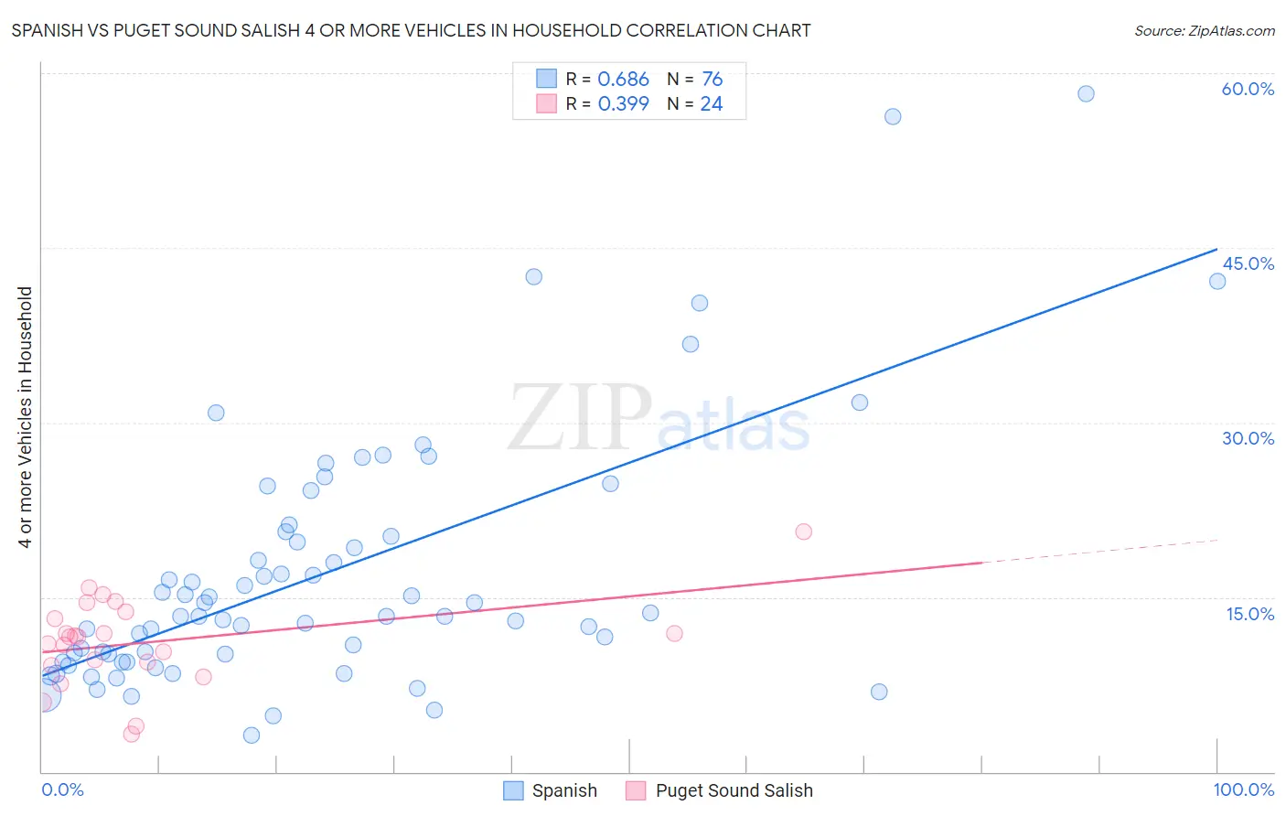 Spanish vs Puget Sound Salish 4 or more Vehicles in Household